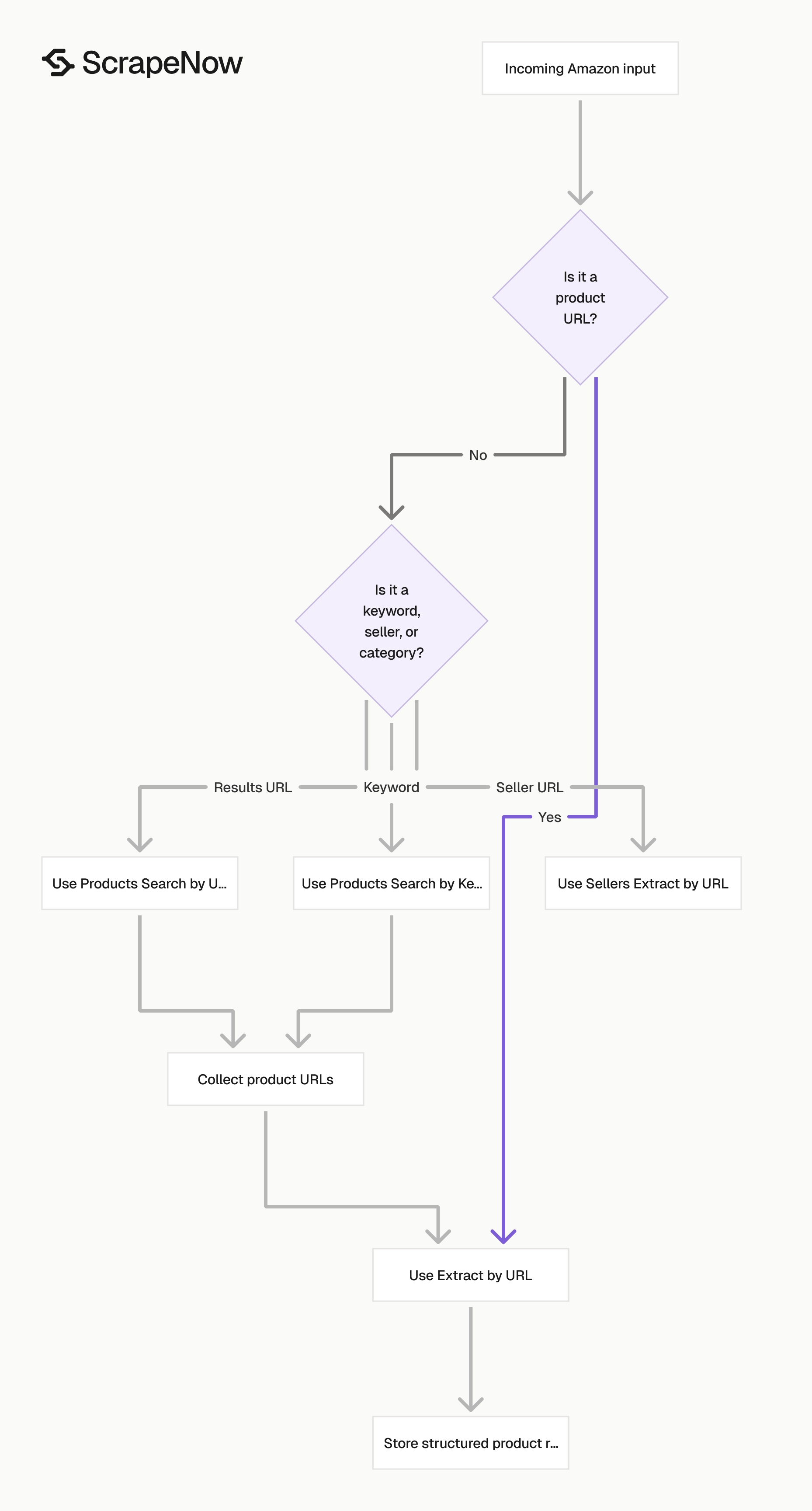 Amazon Global Product Scraper input routing