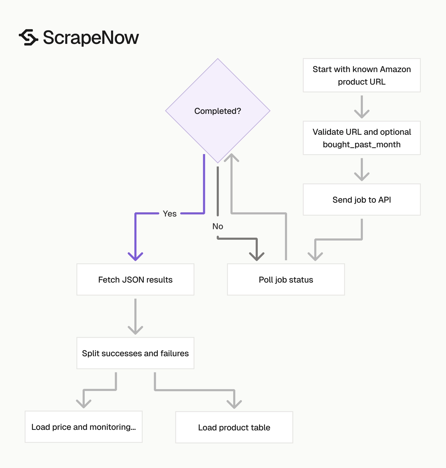 Amazon Global Product Scraper job pipeline