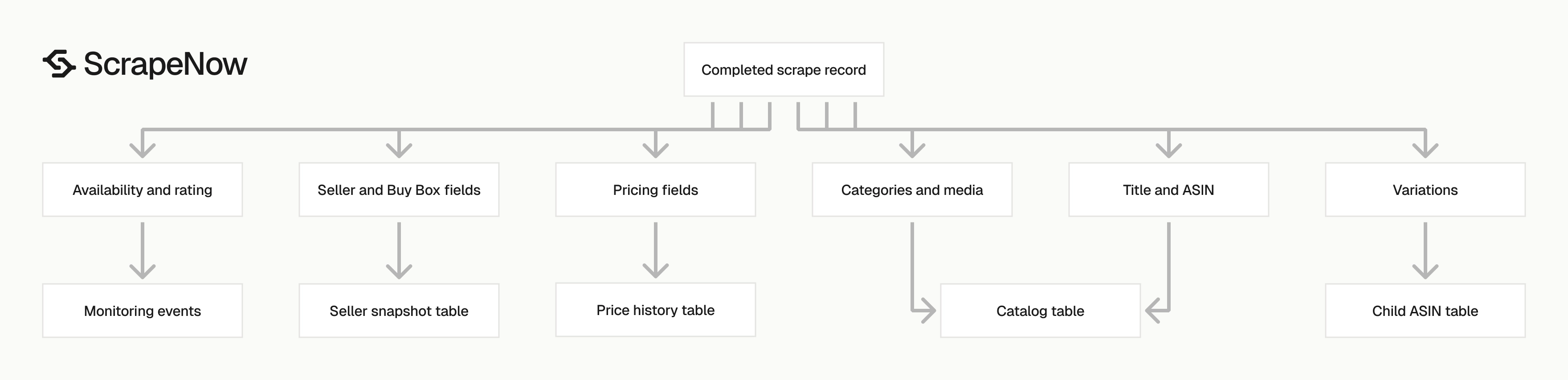 Amazon Global Product Scraper output schema