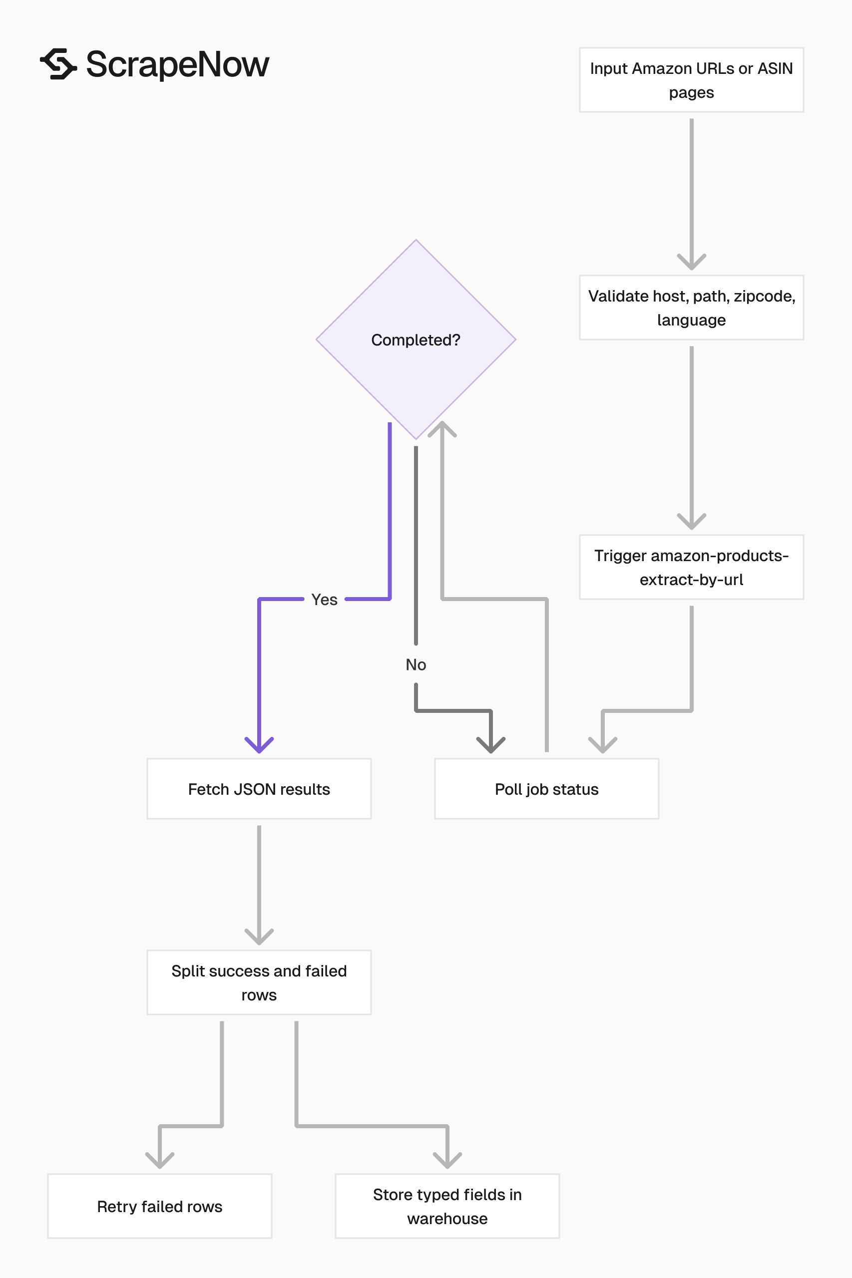 Amazon Products Scraper job pipeline
