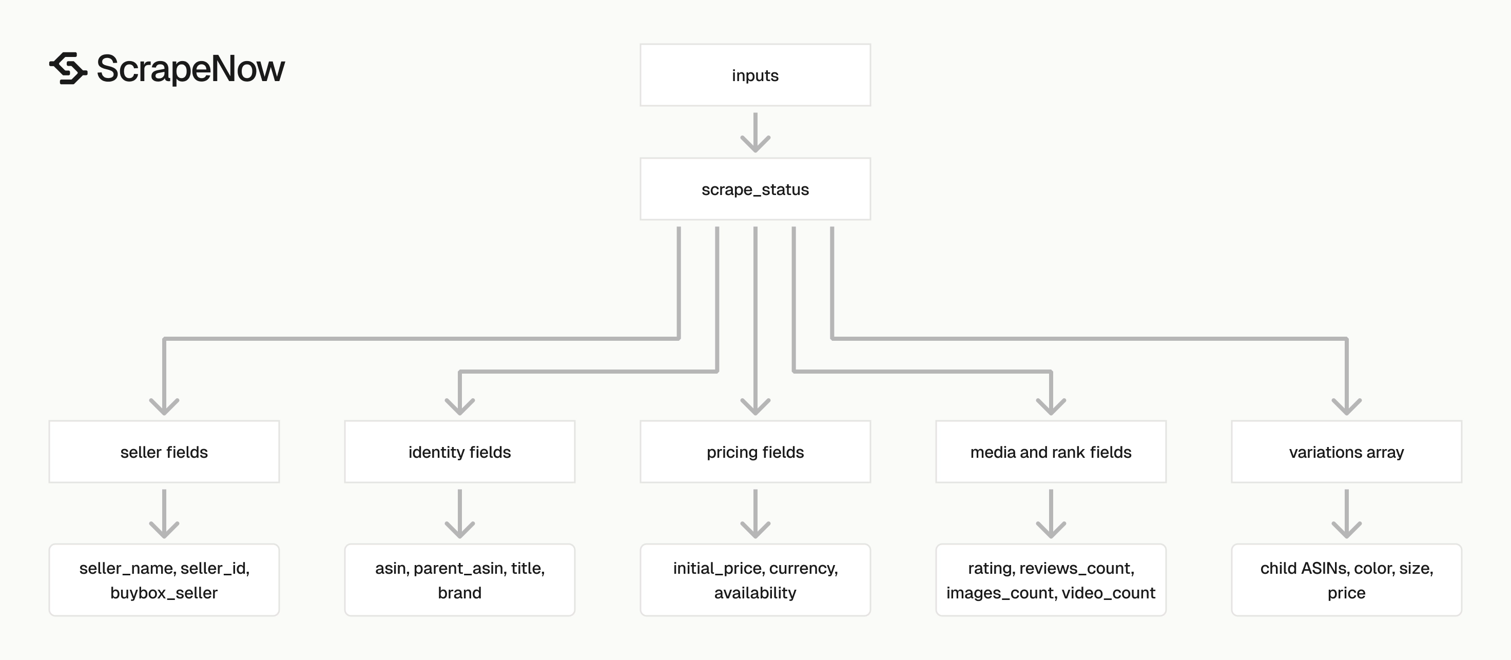 Amazon Products Scraper output schema