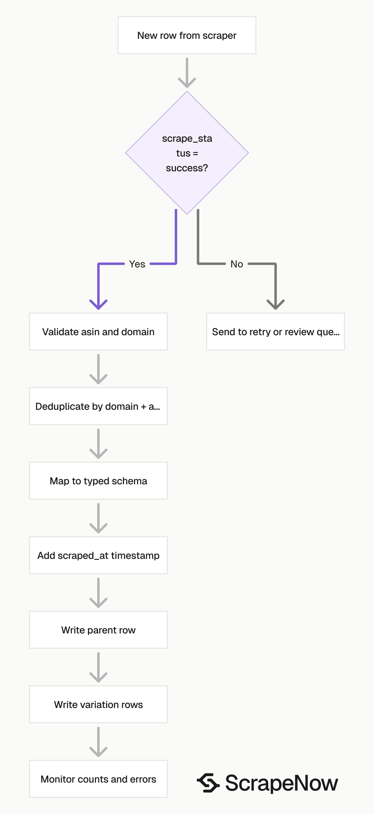 Amazon Products Scraper row ingestion logic