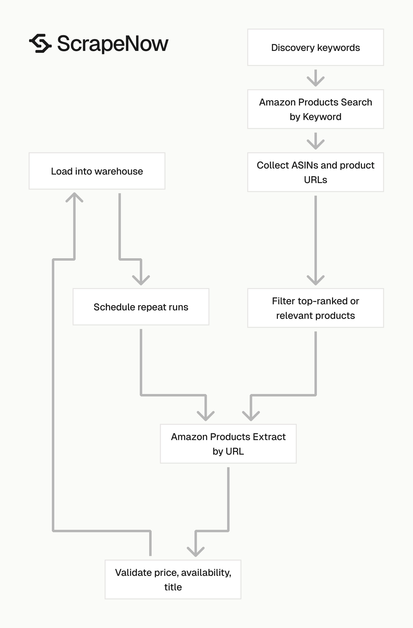 Amazon Scraper discovery to extraction loop