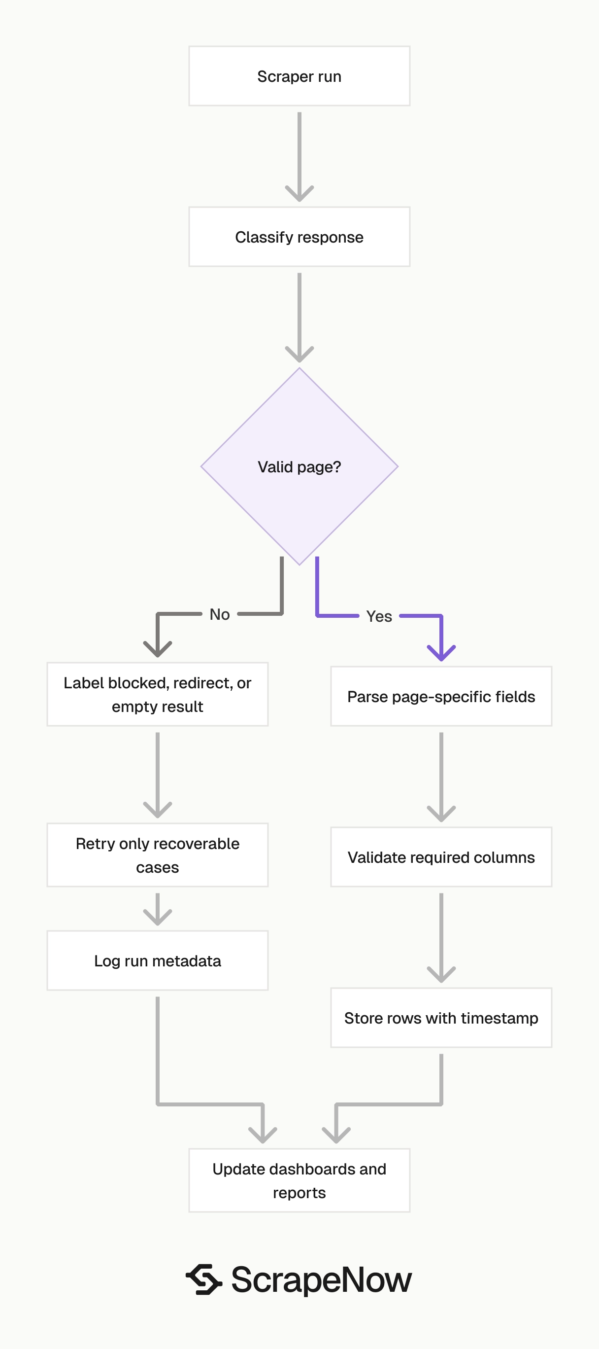 Amazon Scraper response classification