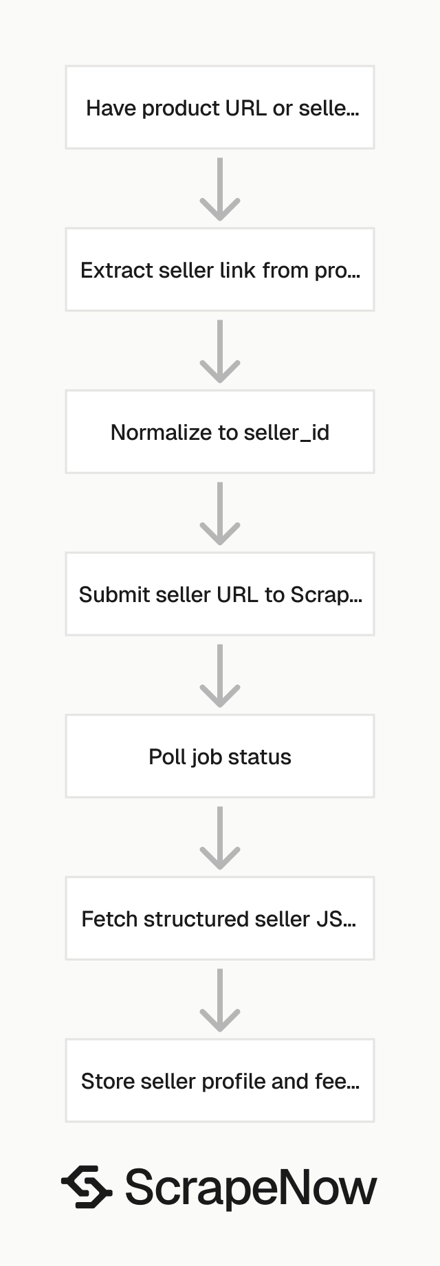 Amazon Sellers Scraper job pipeline