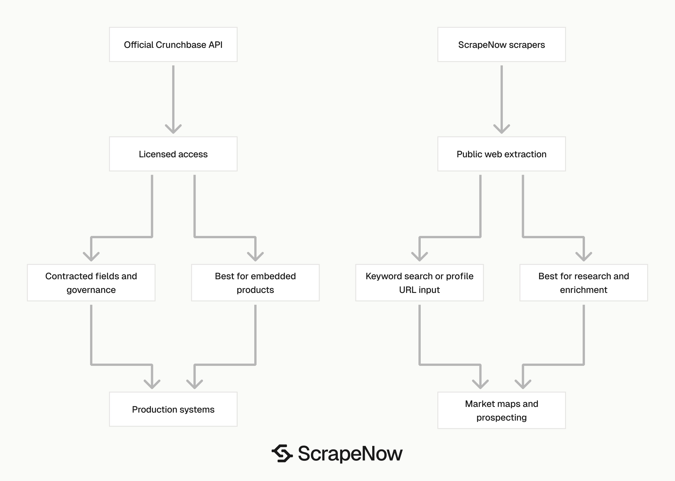 Crunchbase API official API vs ScrapeNow comparison