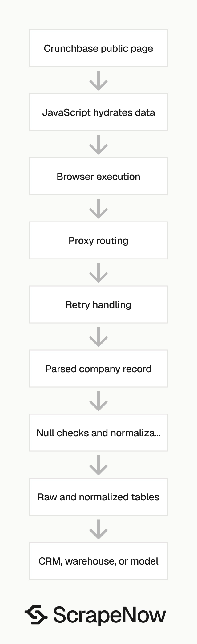 Crunchbase API technical extraction