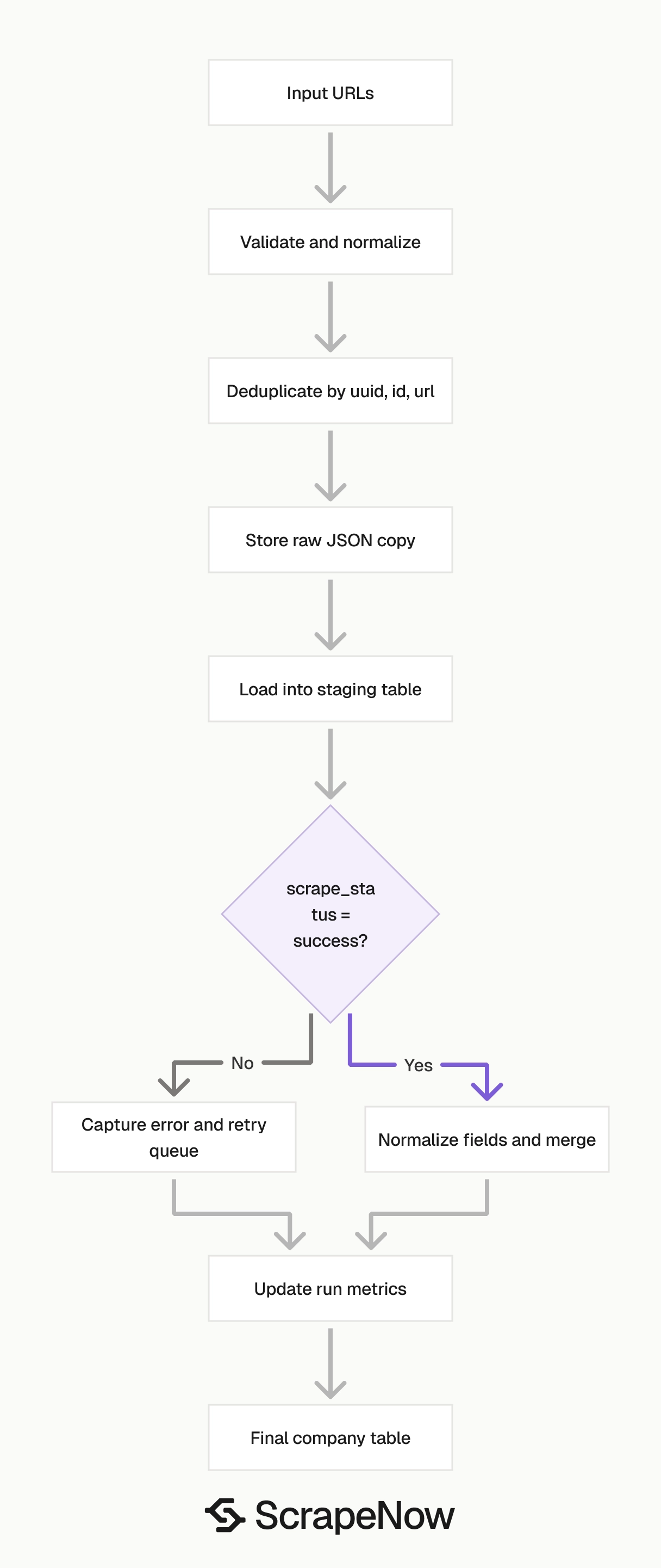 Crunchbase Companies Scraper ETL pipeline