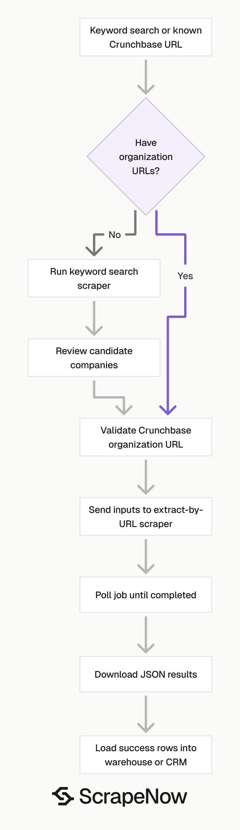 Crunchbase Companies Scraper job pipeline
