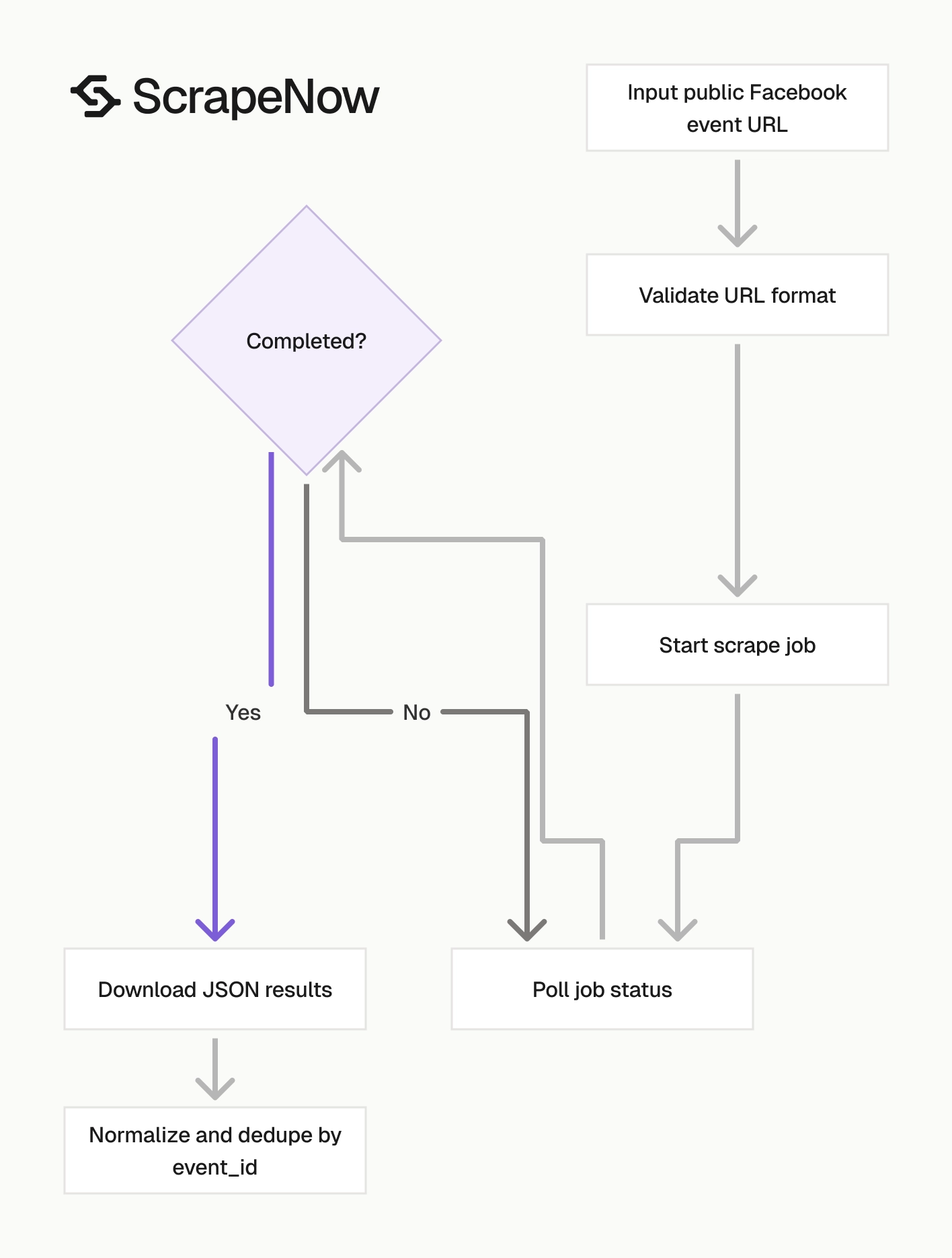 Facebook Events Scraper job pipeline