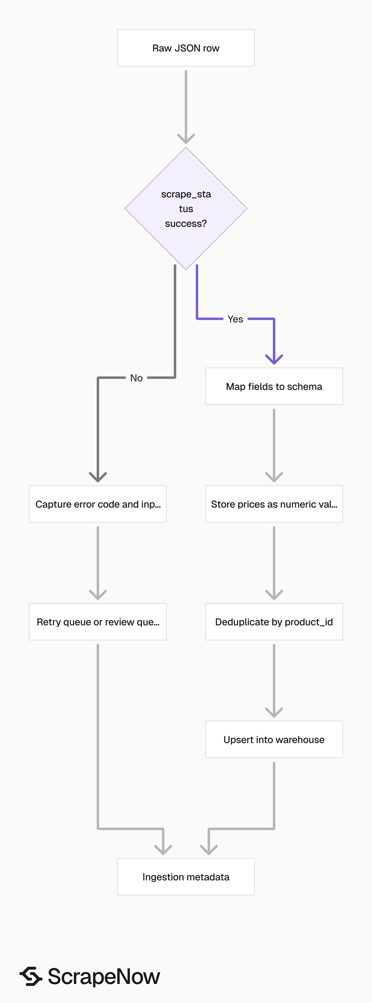 Facebook Marketplace Scraper row processing