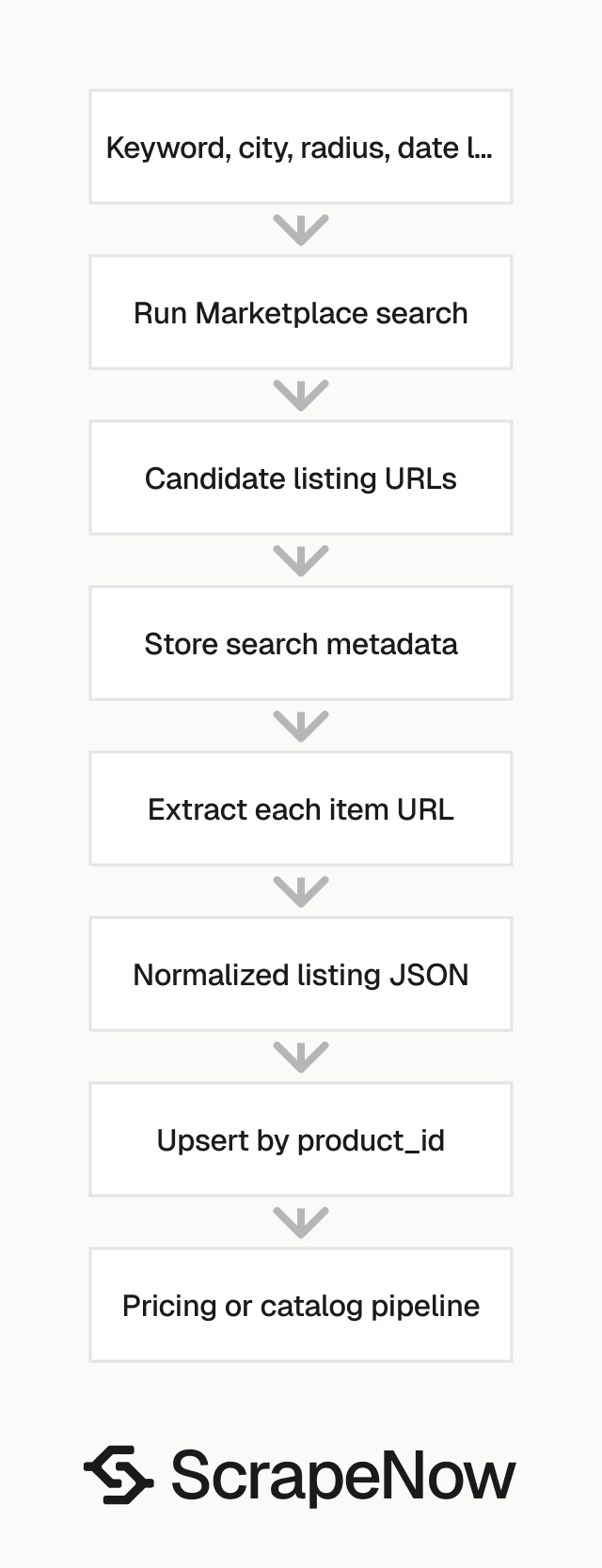 Facebook Marketplace Scraper search by keyword pipeline