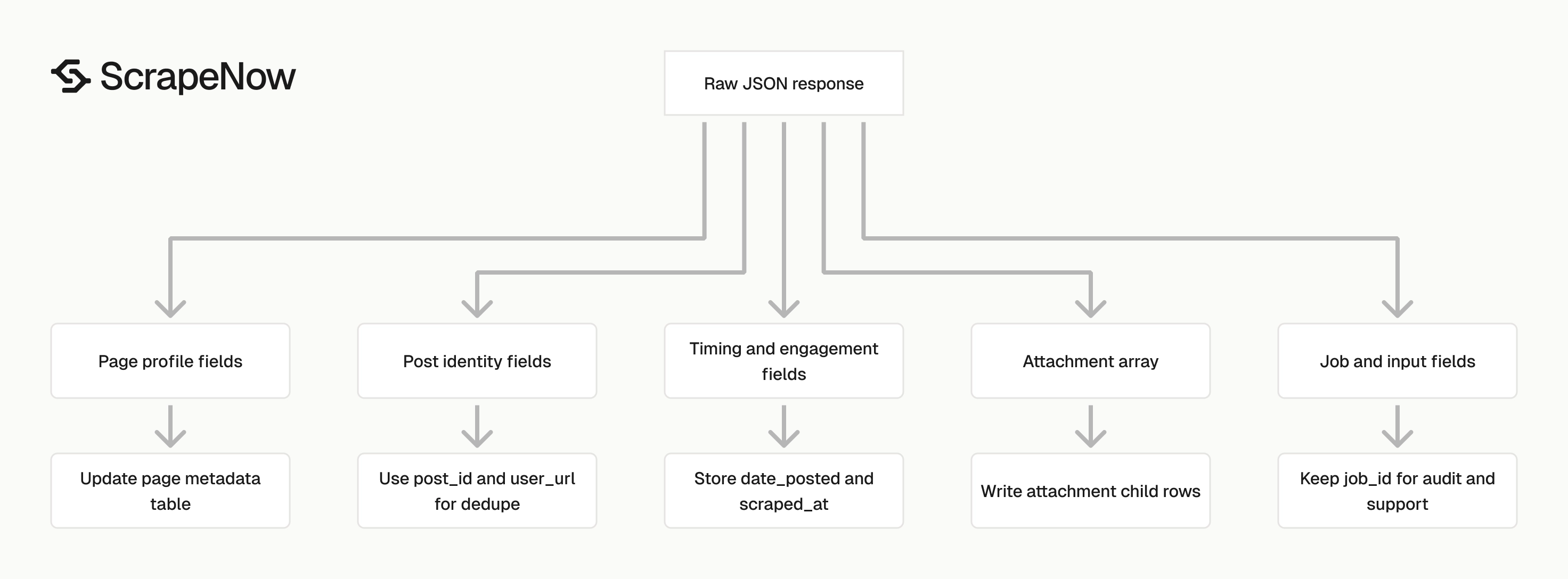 Facebook Page Post Scraper field groupings