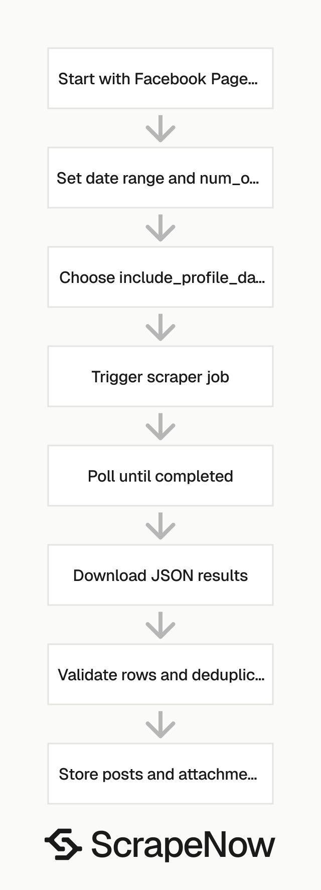Facebook Page Post Scraper job pipeline