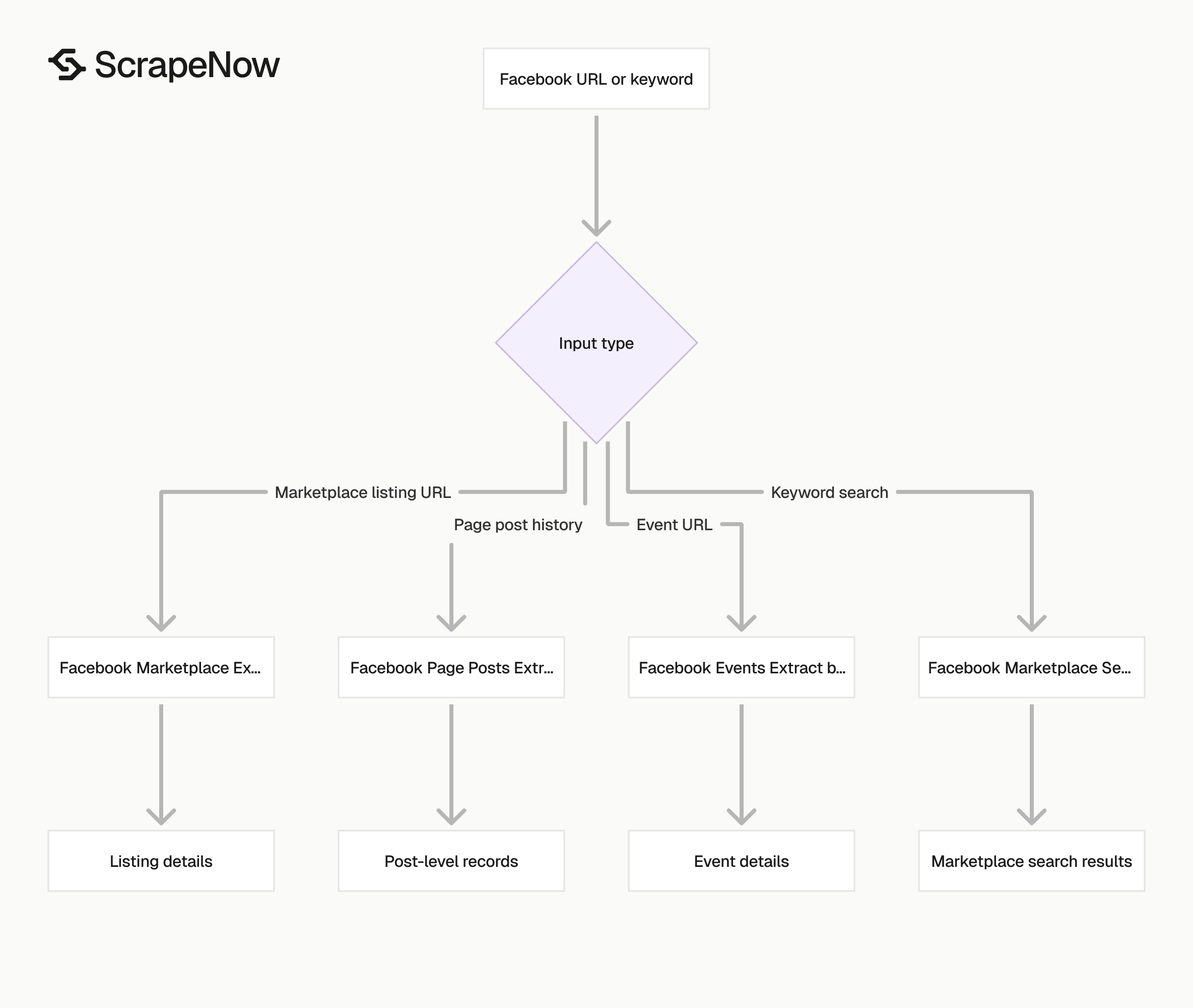 Facebook Page Post Scraper scraper selection