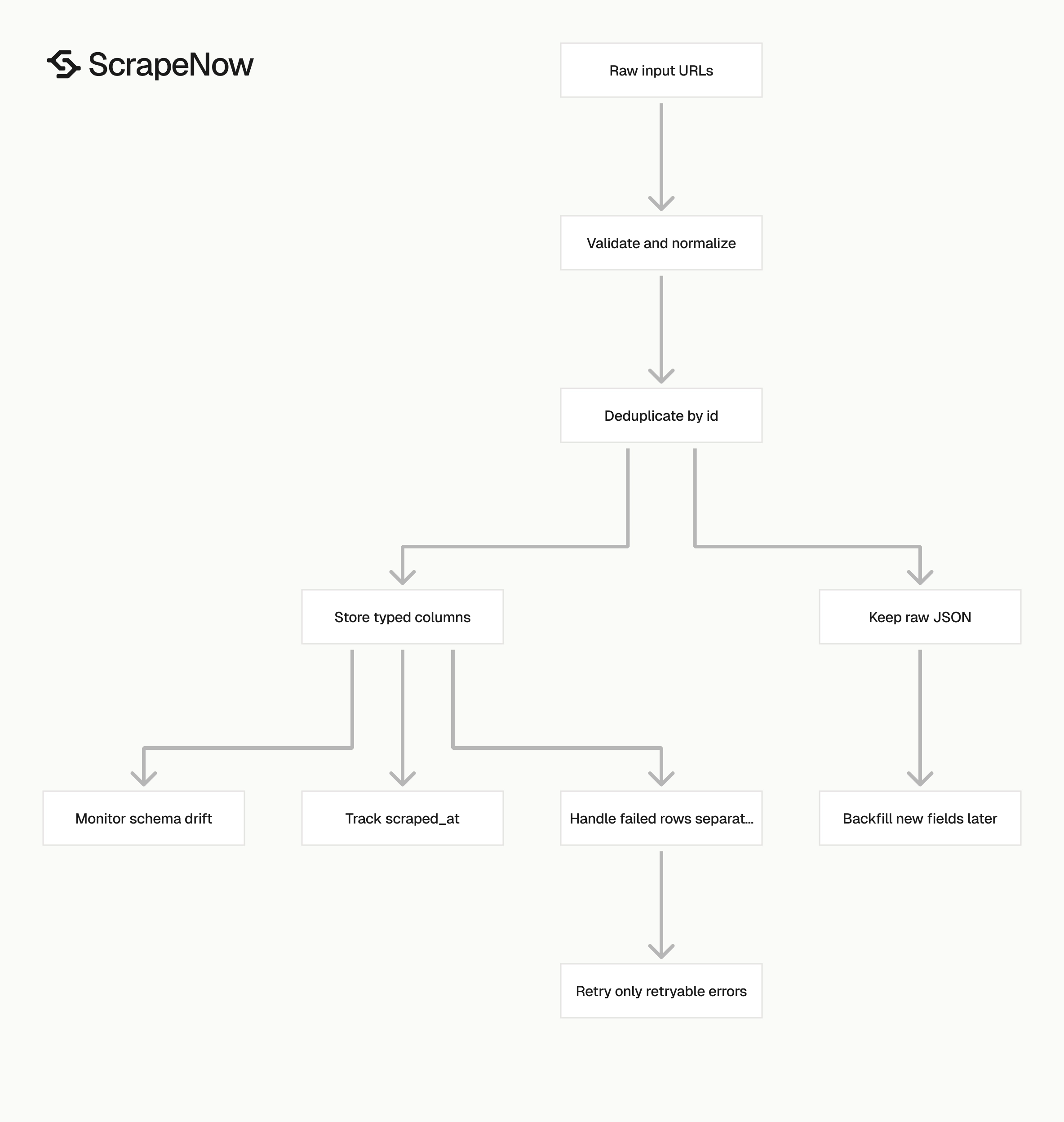 Facebook Page Scraper data pipeline