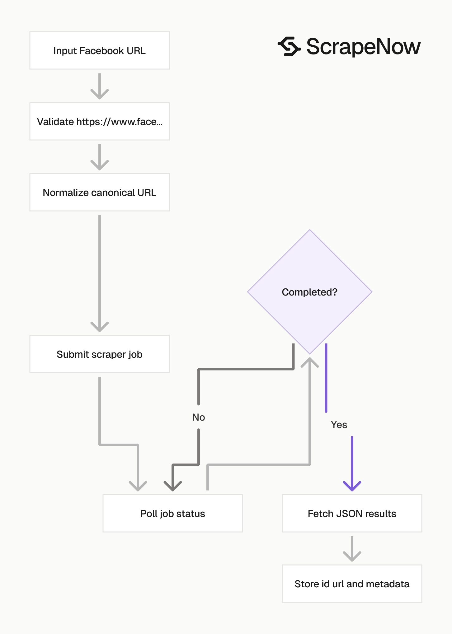 Facebook Page Scraper job pipeline