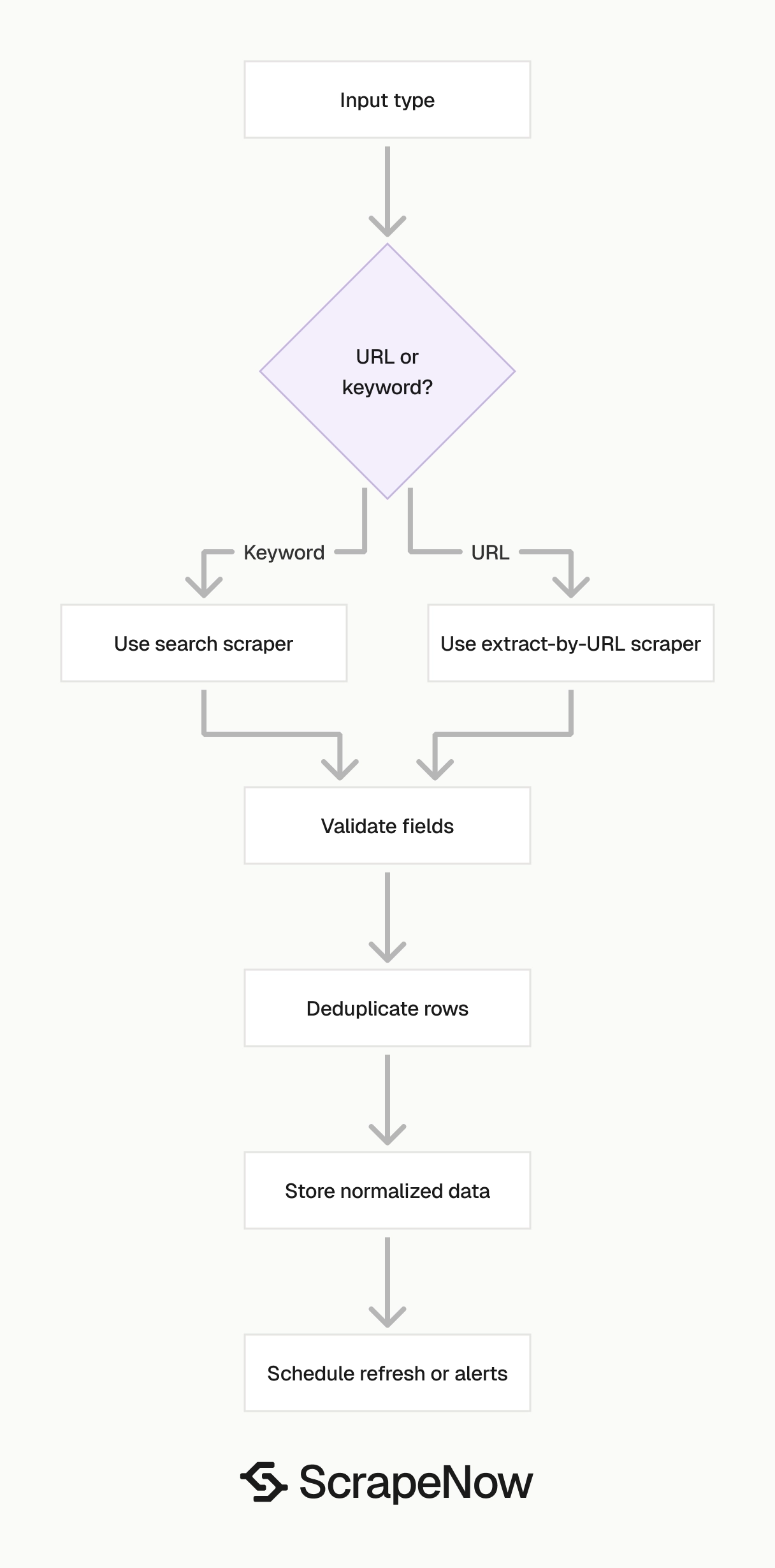 Facebook Scraper input routing