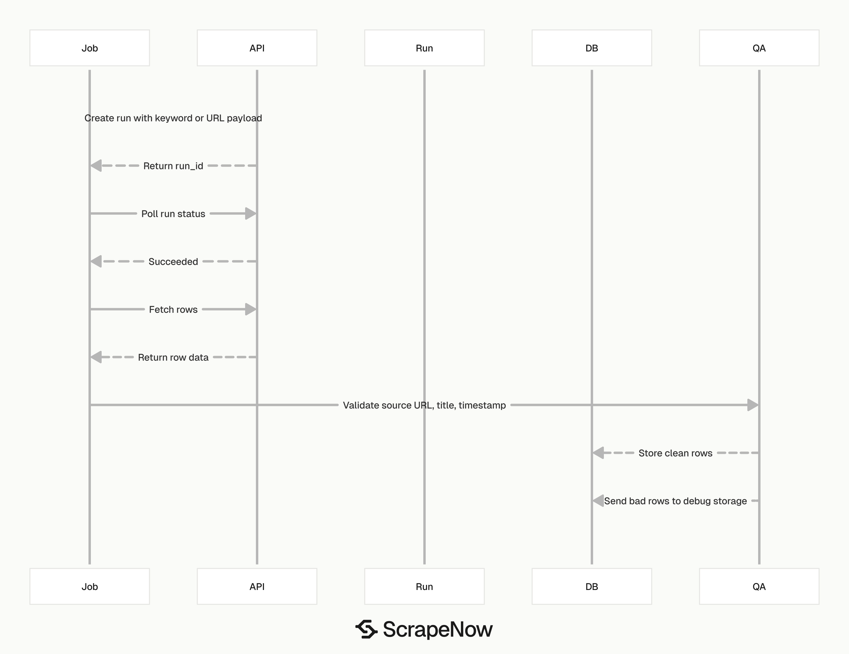 Facebook Scraper job lifecycle sequence