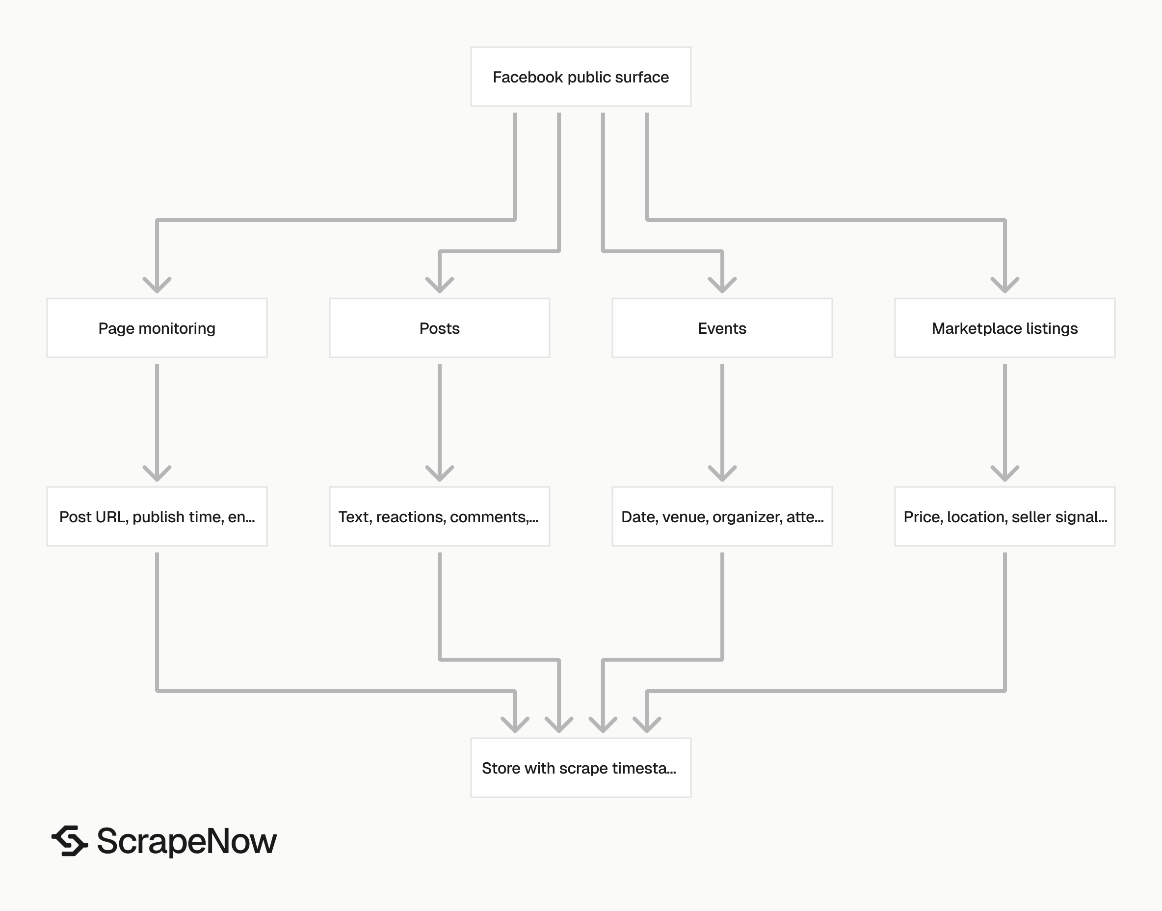 Facebook Scraper overview surfaces