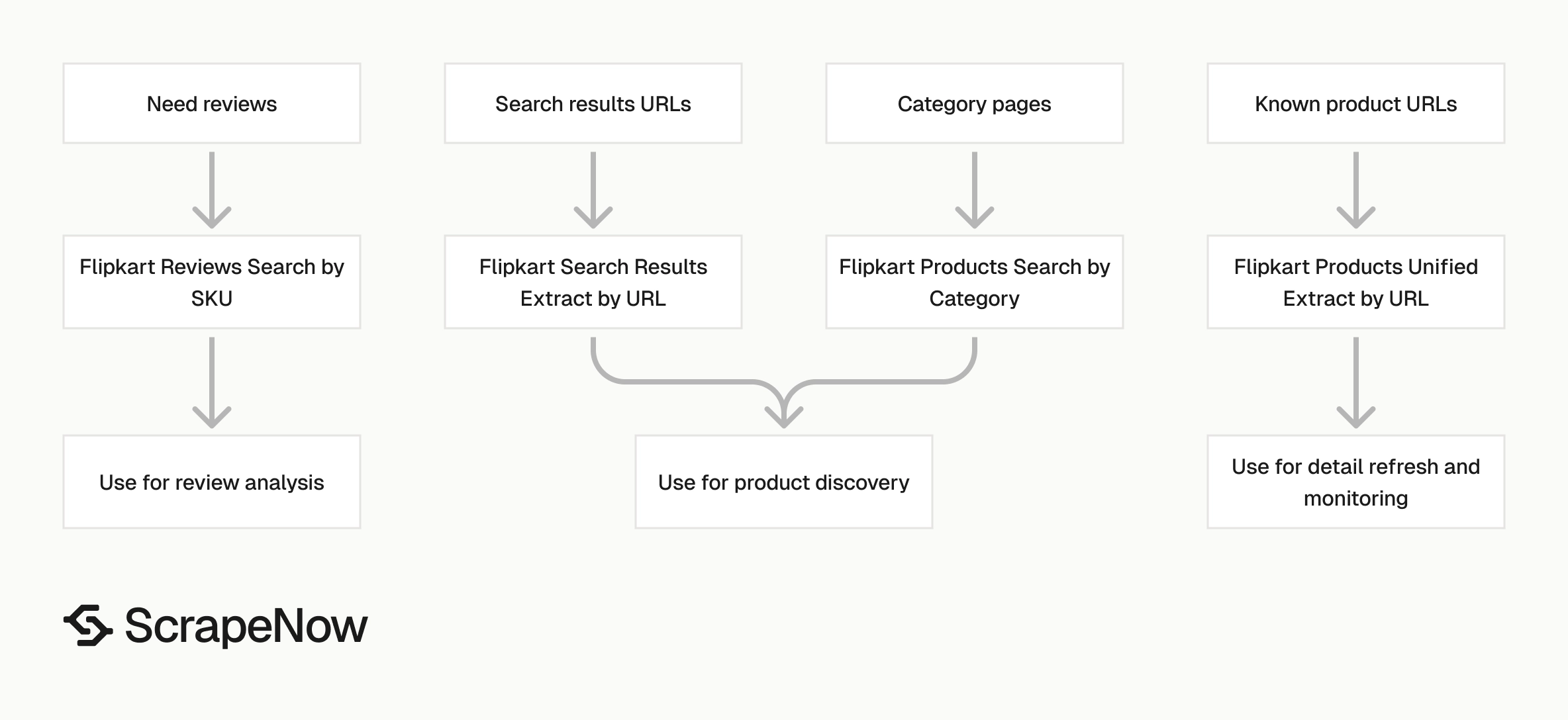 Flipkart Products Scraper scraper selection