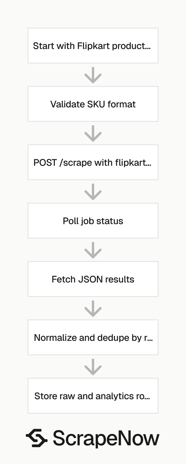Flipkart Reviews Scraper job pipeline
