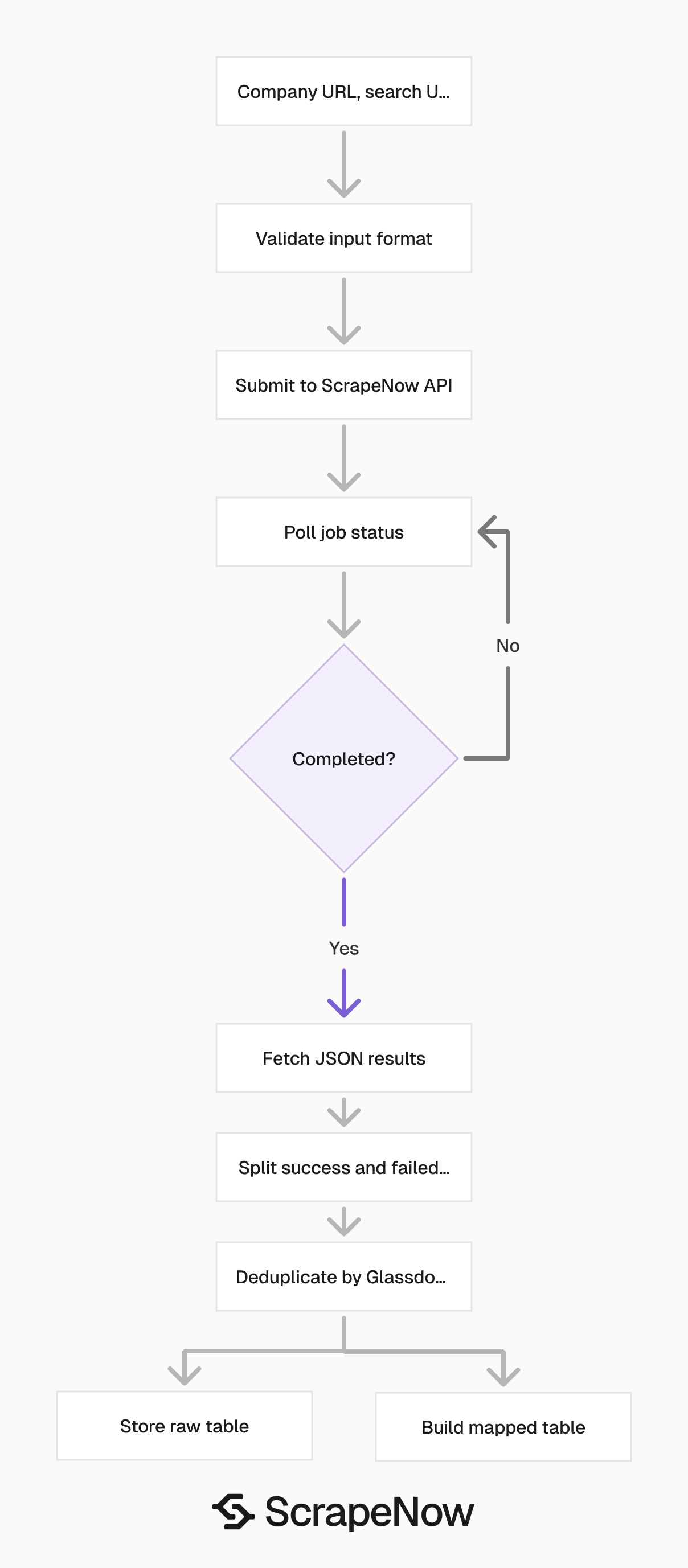 Glassdoor Companies Scraper job pipeline