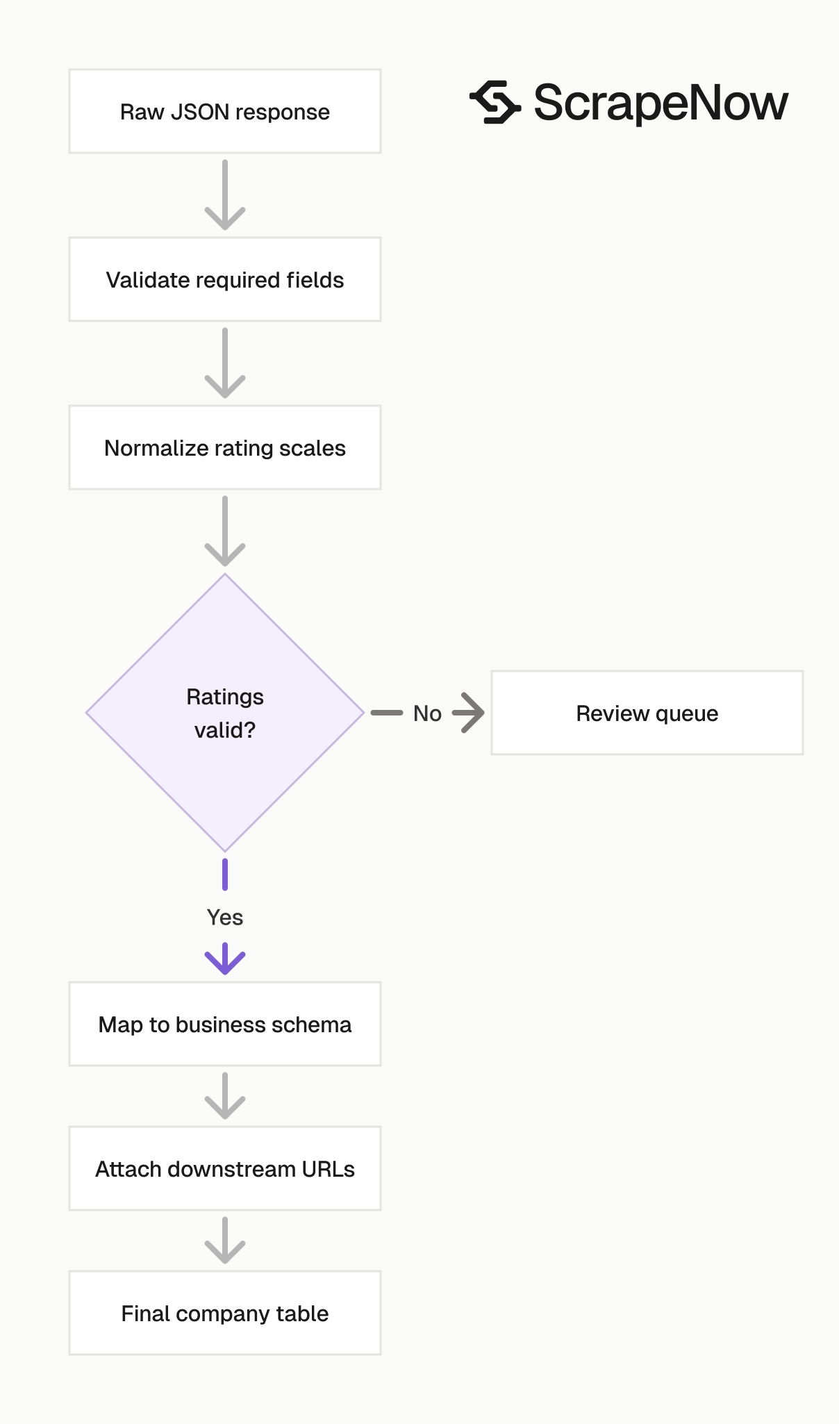 Glassdoor Companies Scraper validation pipeline