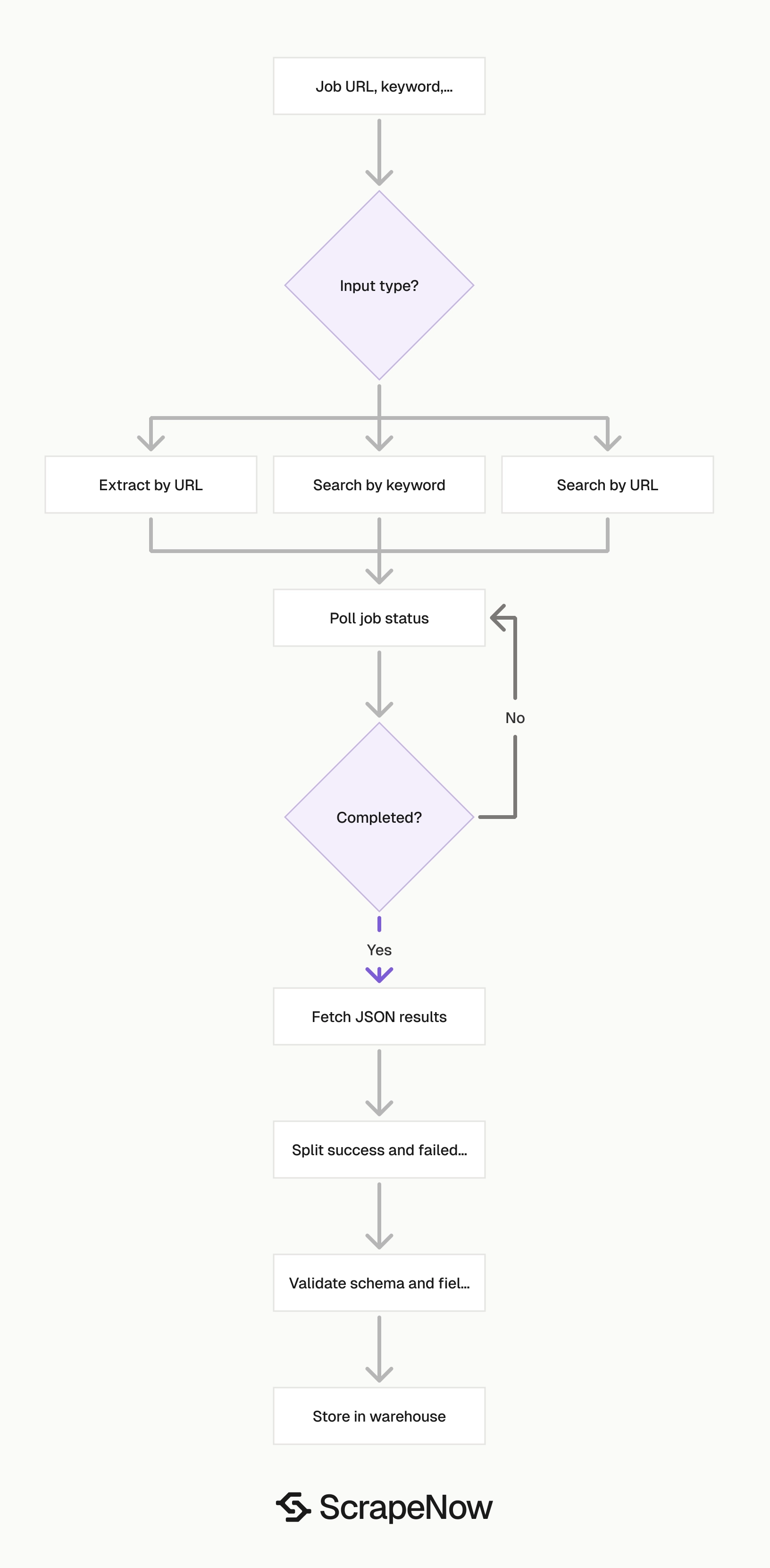 Glassdoor Jobs Scraper job pipeline