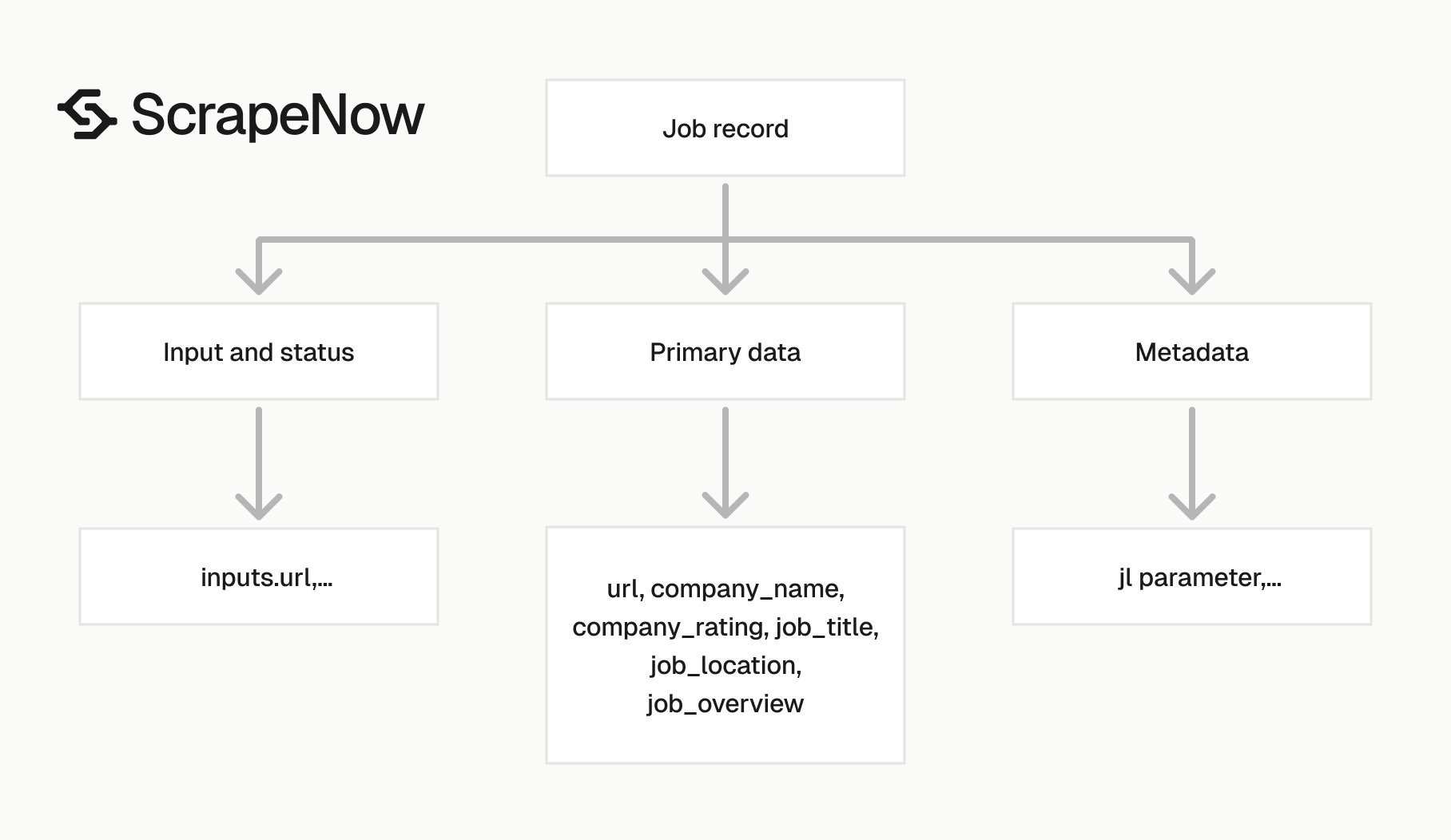 Glassdoor Jobs Scraper output schema