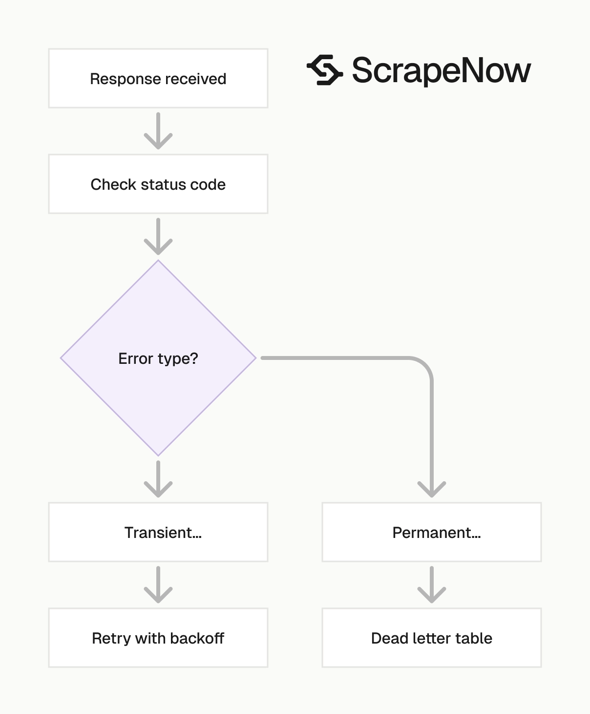 Glassdoor Scraper error handling