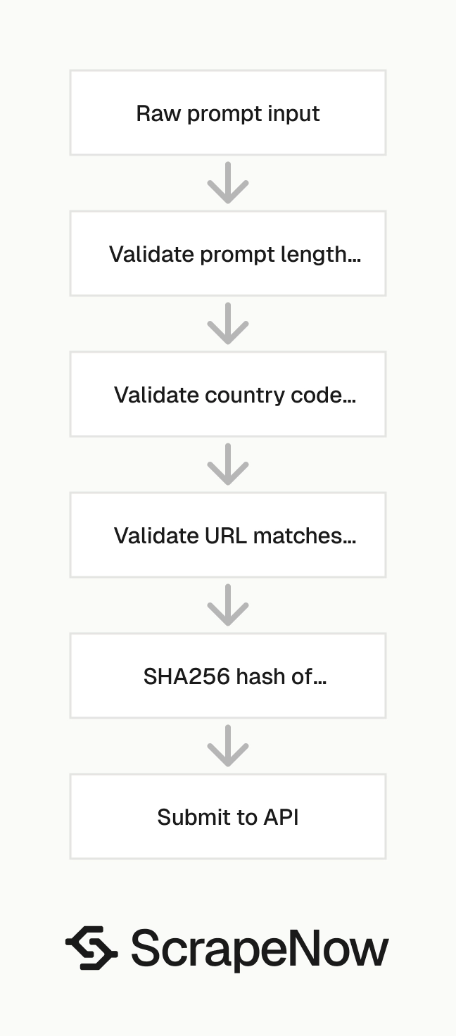 Google AI Search Scraper validation pipeline