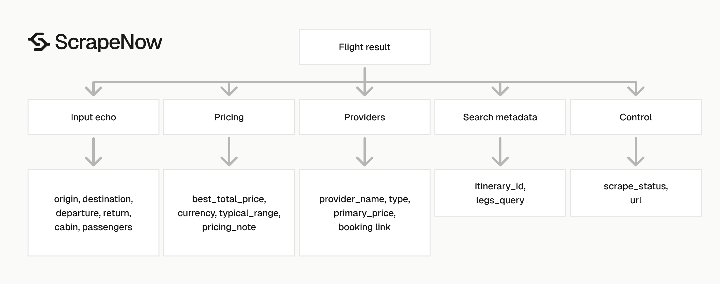 Google Flights Scraper output schema