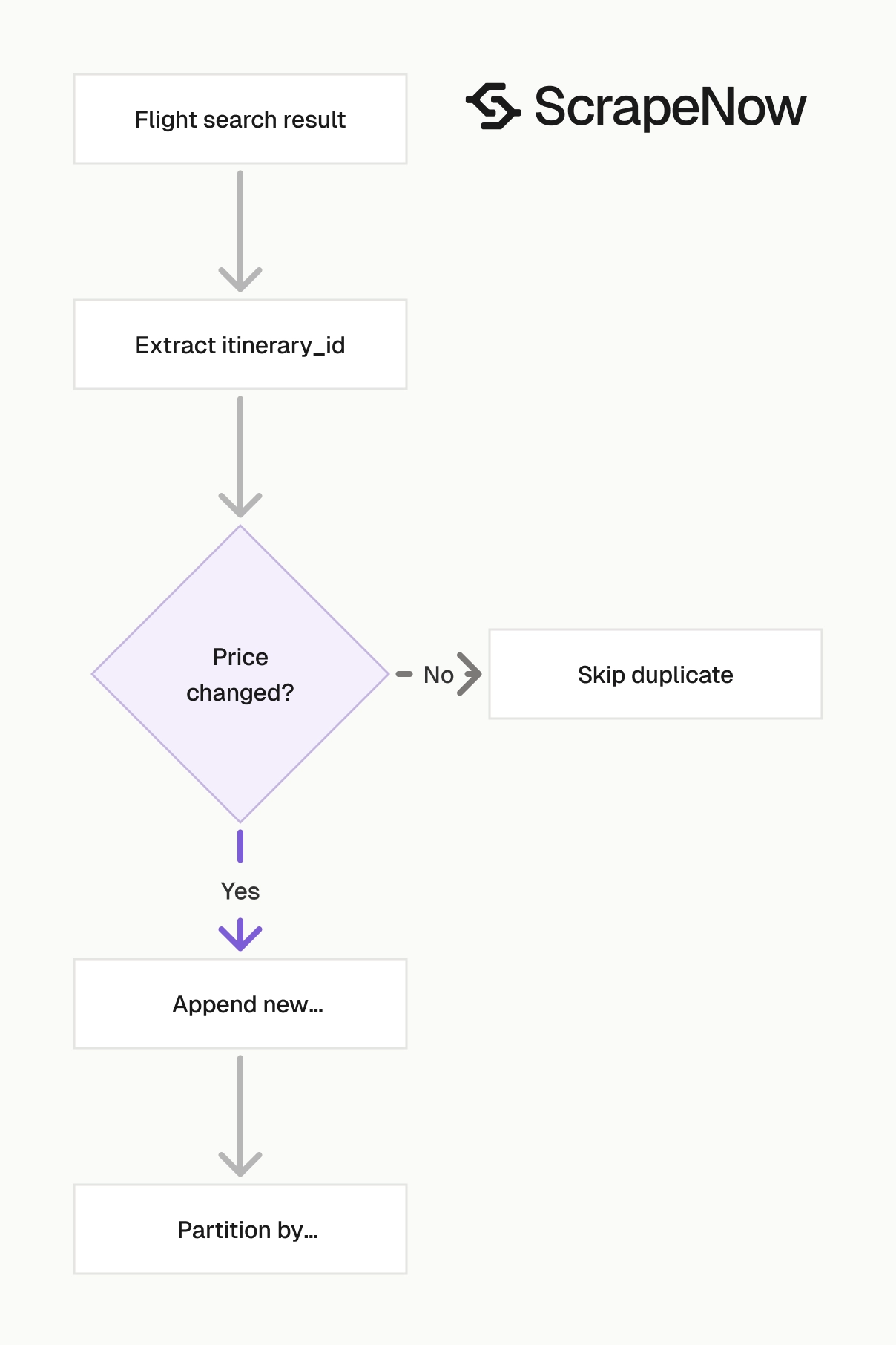 Google Flights Scraper snapshot pipeline