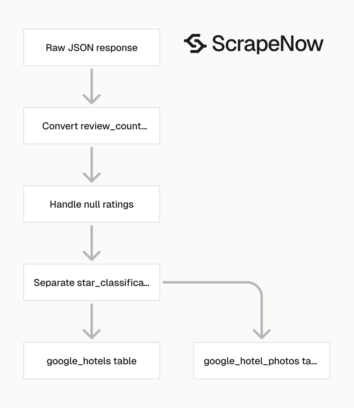 Google Hotels Scraper data pipeline