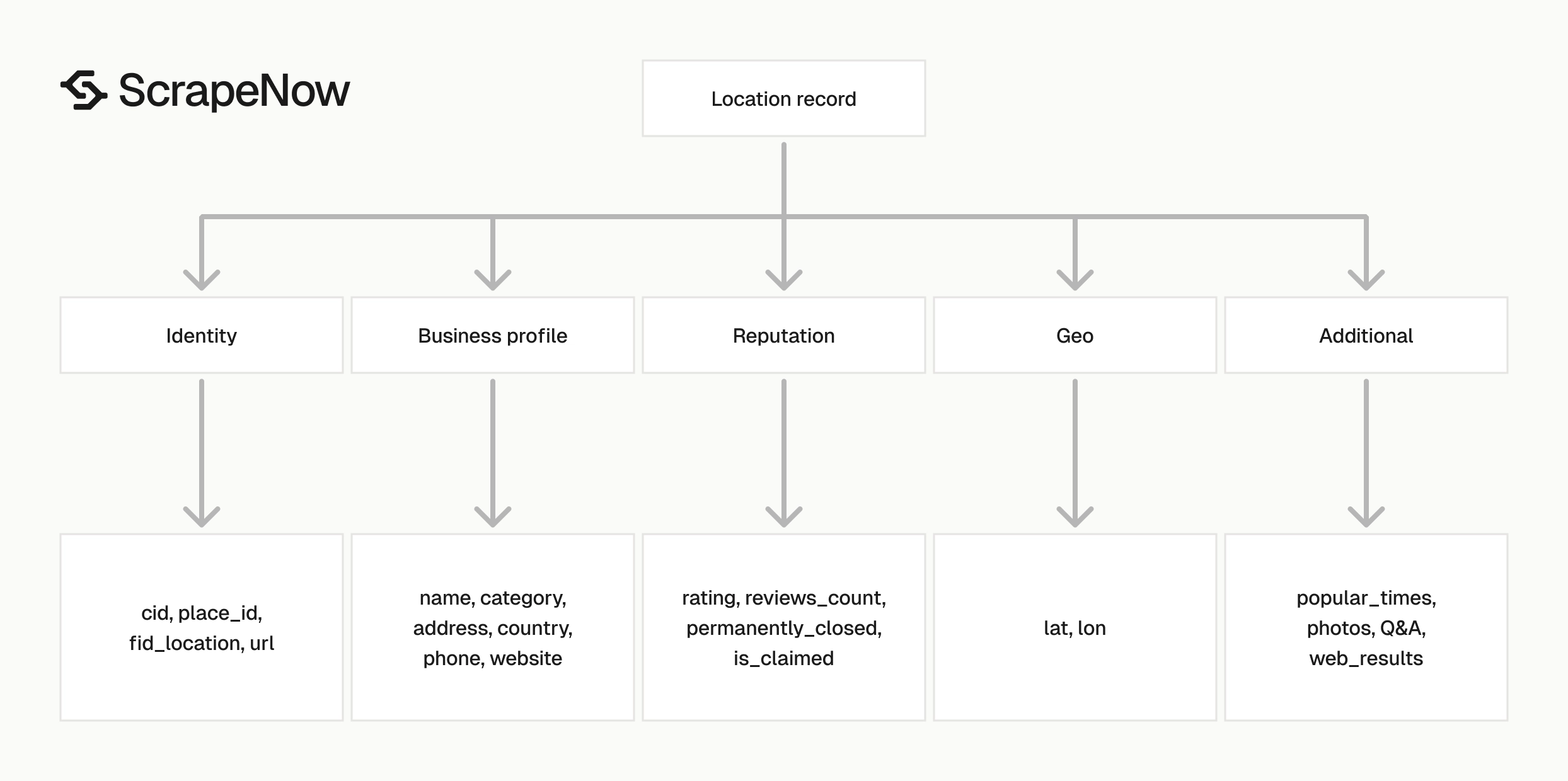 Google Maps Location Scraper output schema