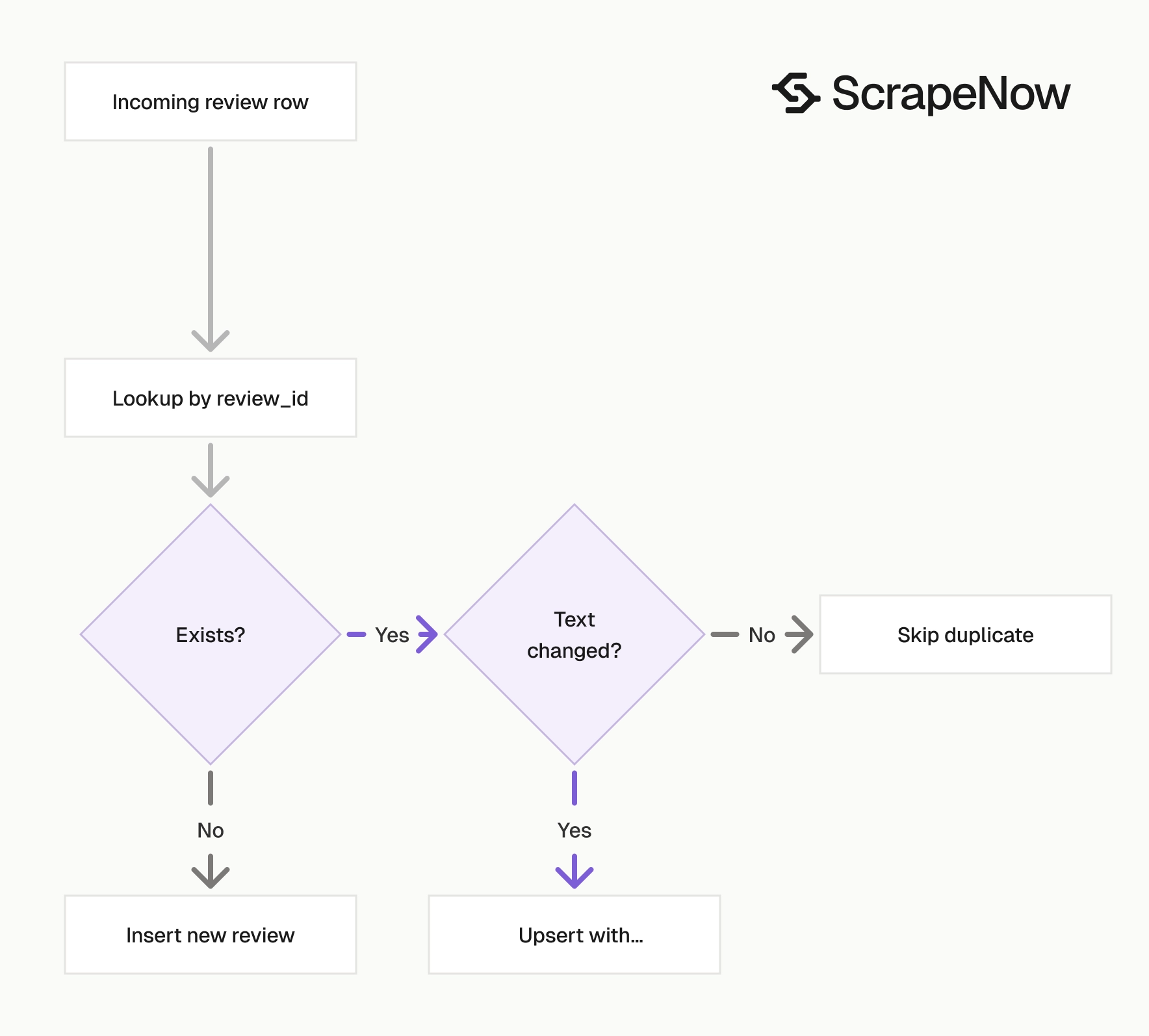 Google Maps Reviews Scraper change tracking