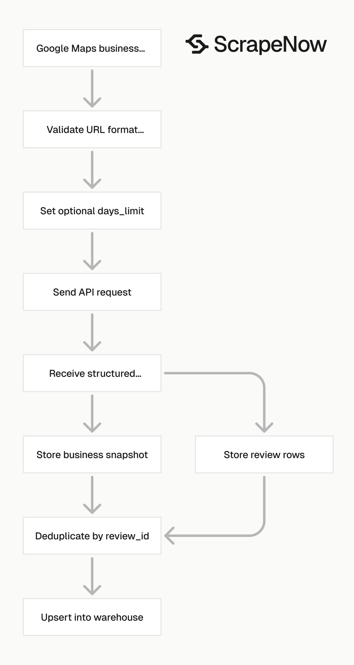 Google Maps Reviews Scraper job pipeline
