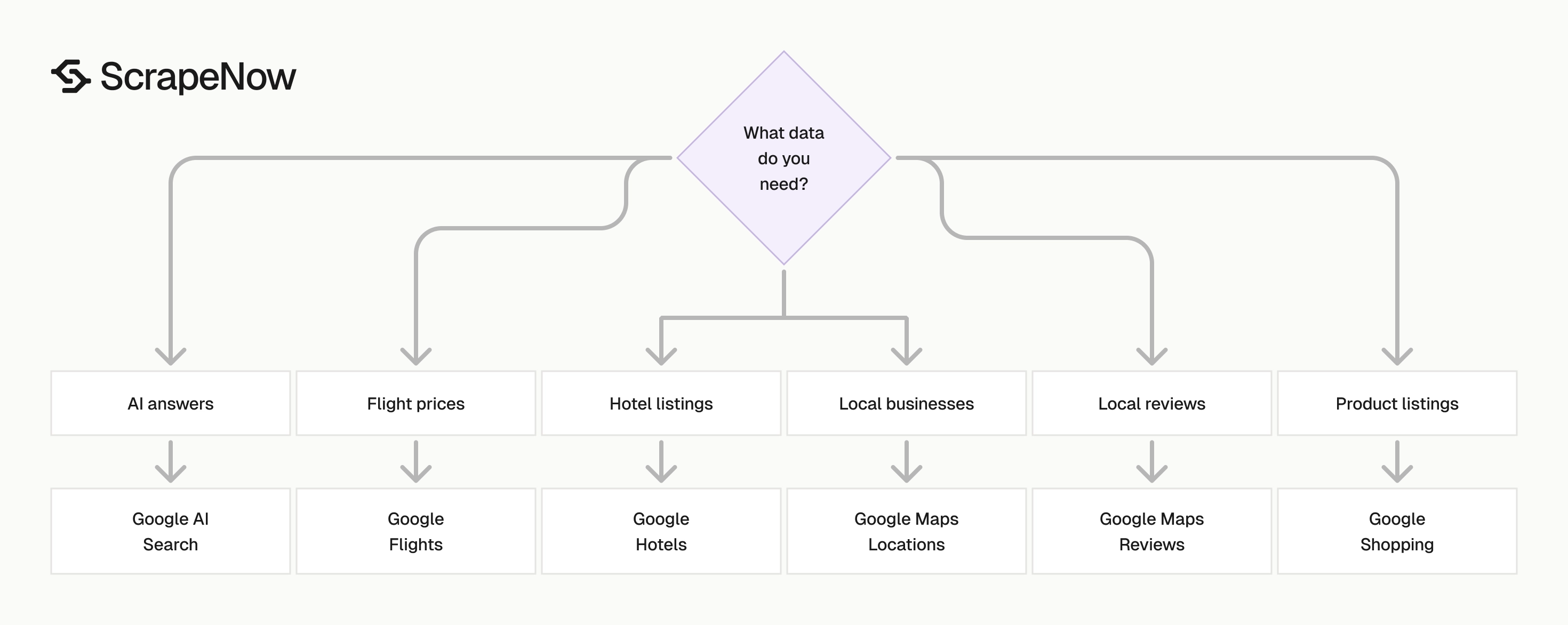 Google Scrapers input routing