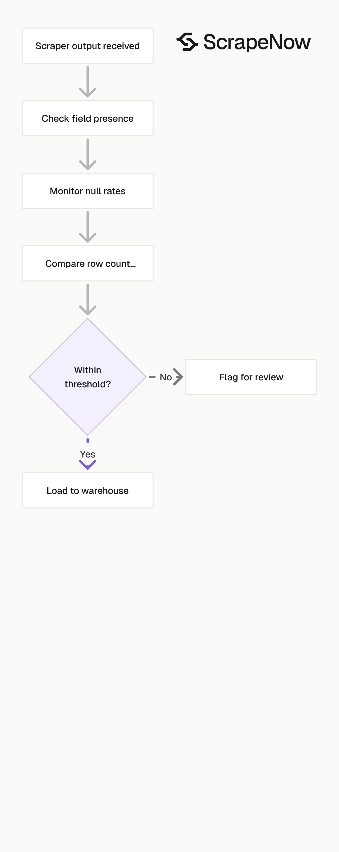 Google Scrapers QA pipeline