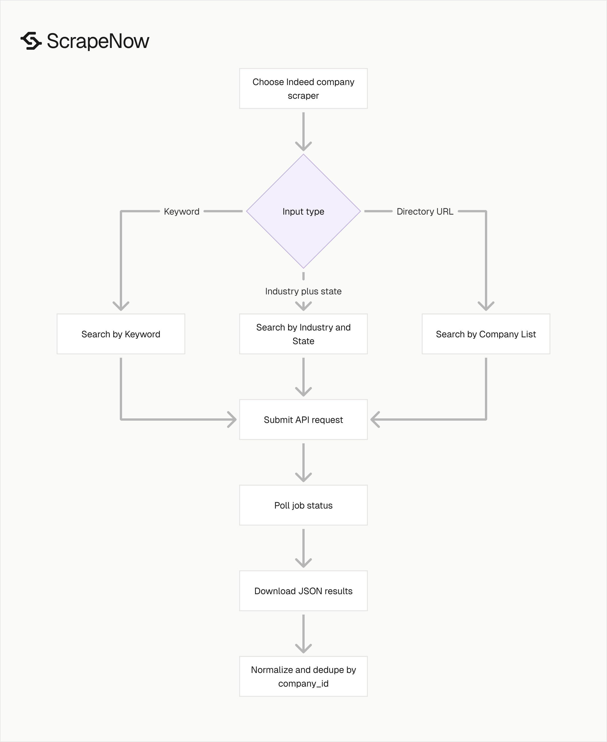 Indeed companies scraper workflow