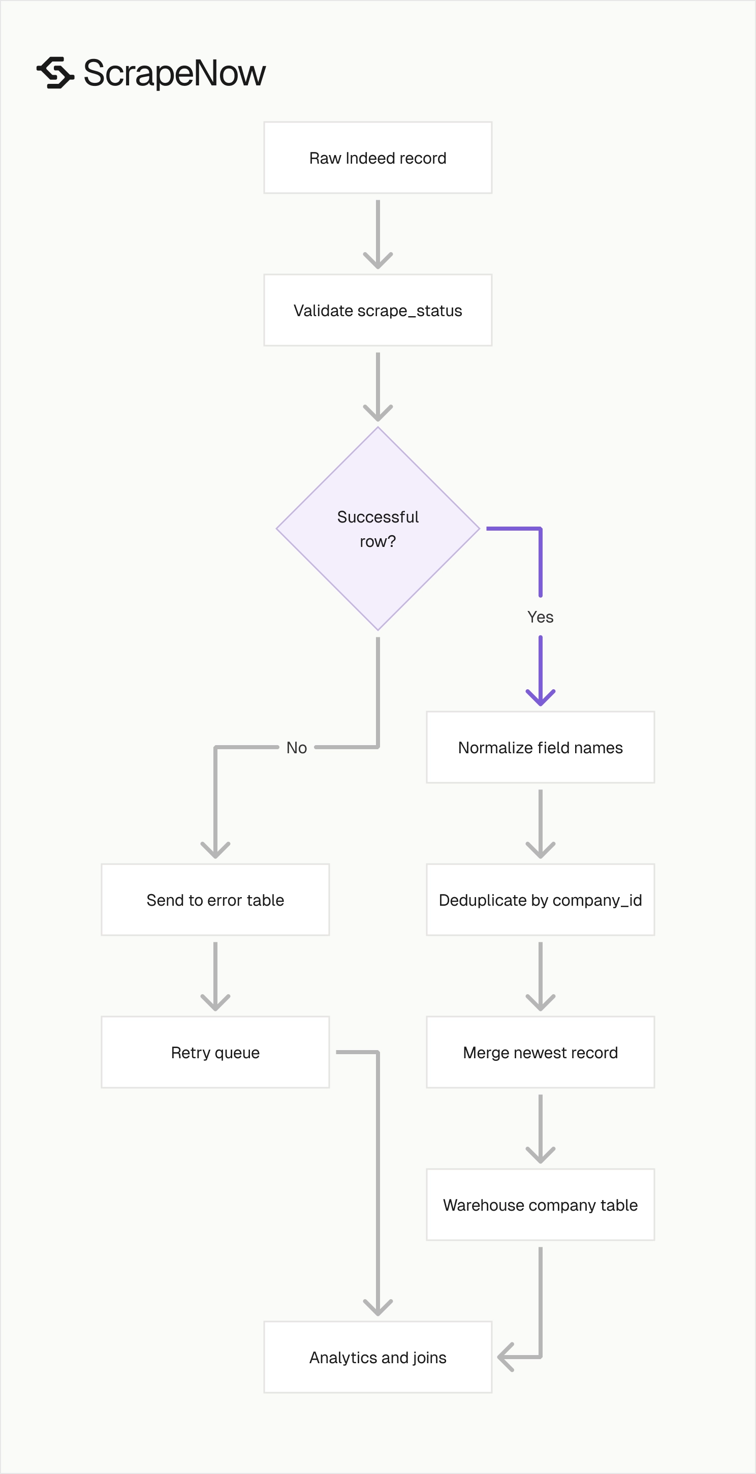 Indeed companies scraper validation pipeline