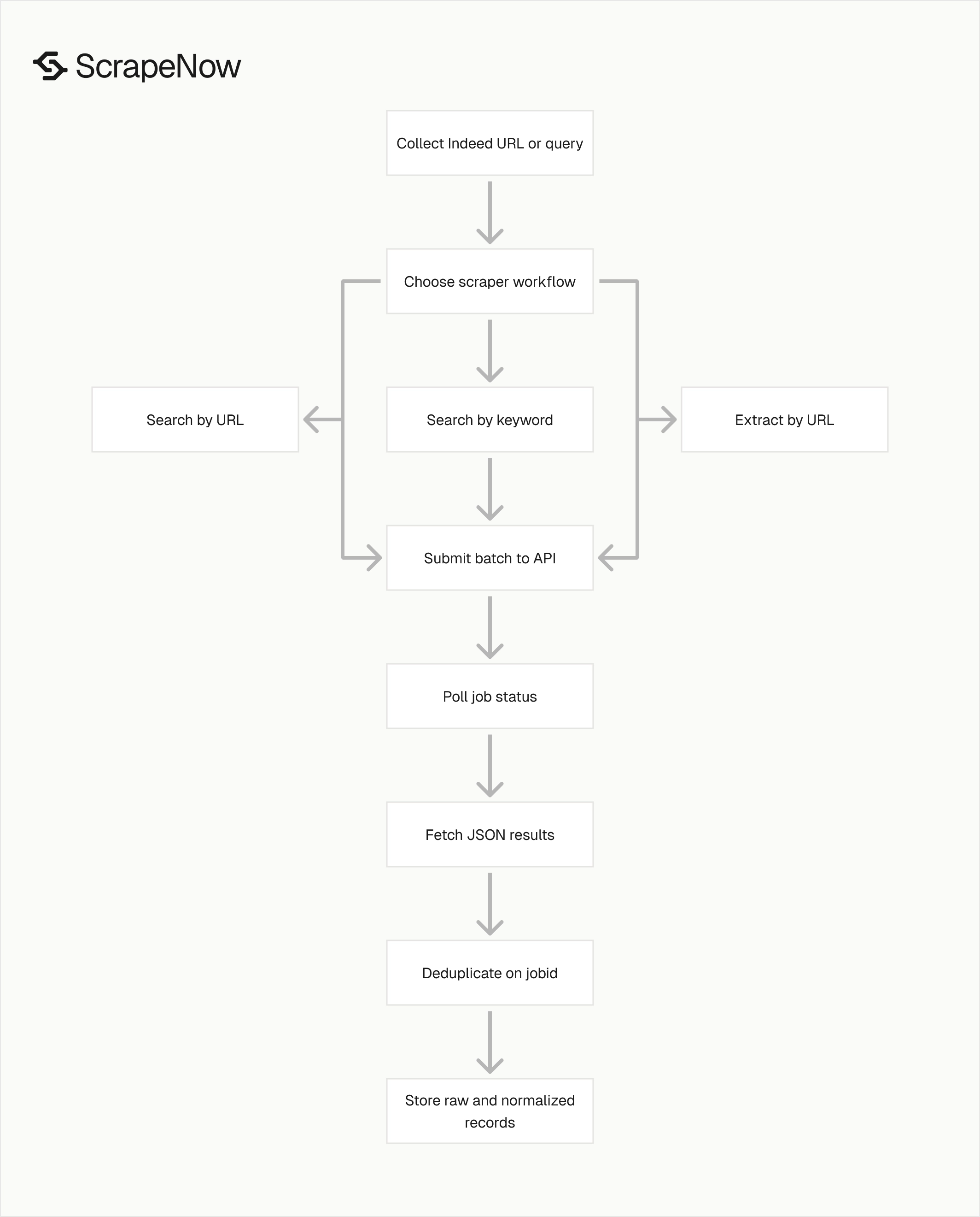 Indeed jobs scraper workflow
