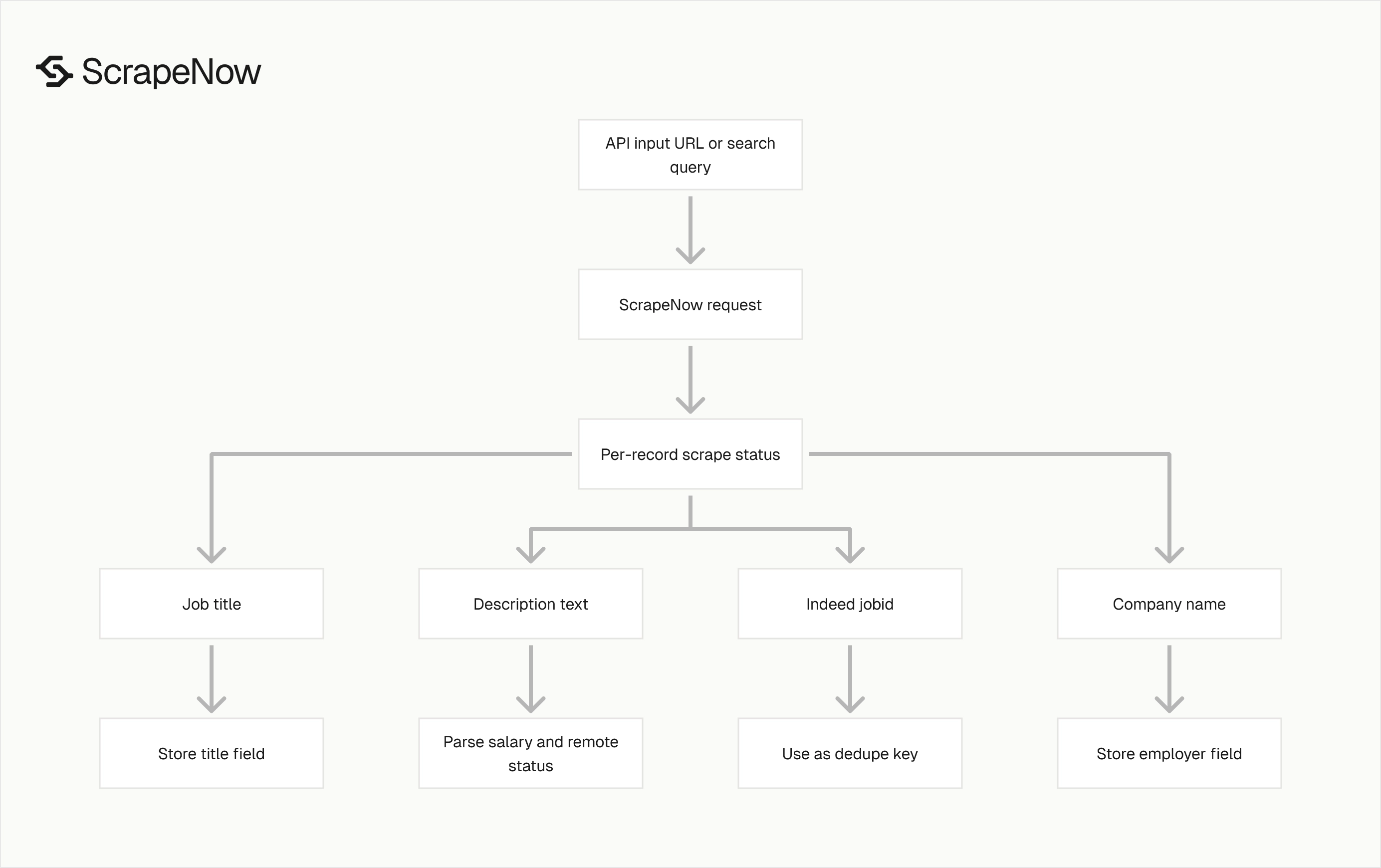 Indeed jobs scraper output schema