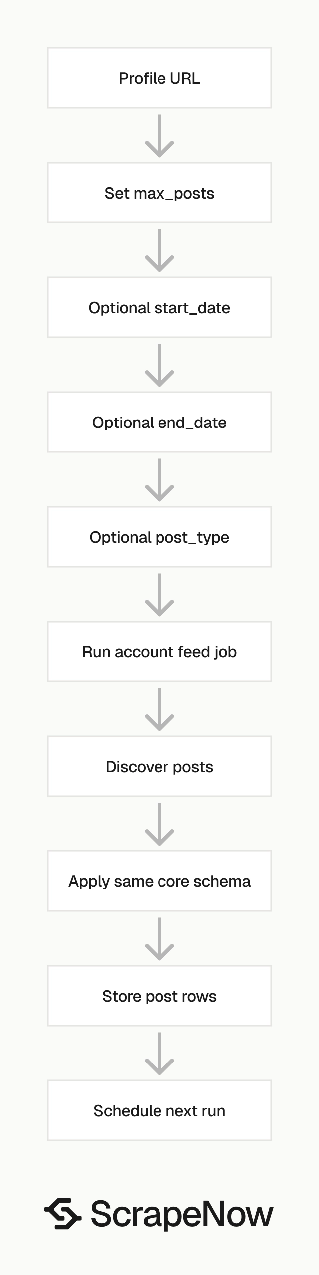 Instagram Posts Scraper profile feed discovery