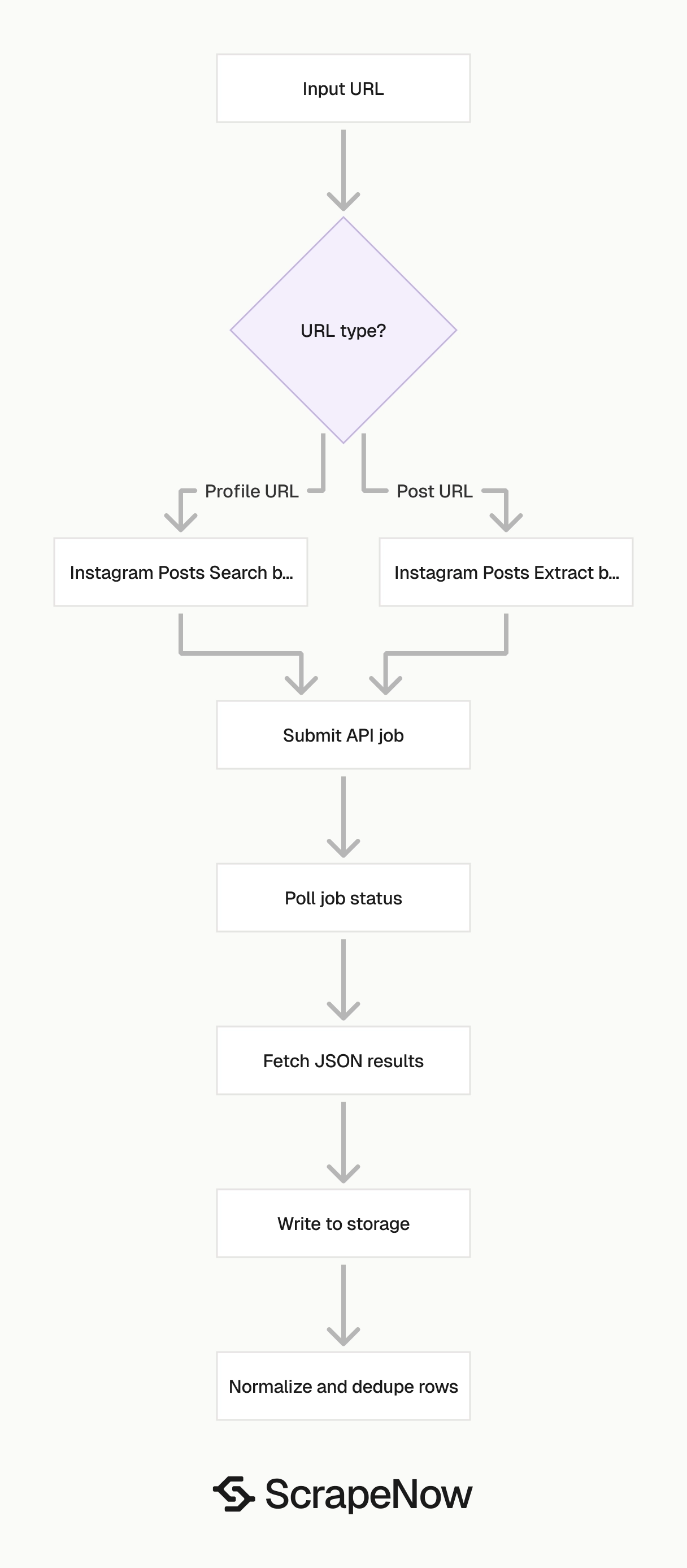 Instagram Posts Scraper URL routing