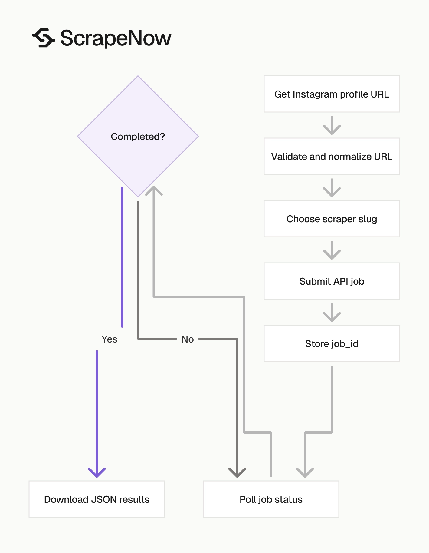 Instagram Profiles Scraper job lifecycle