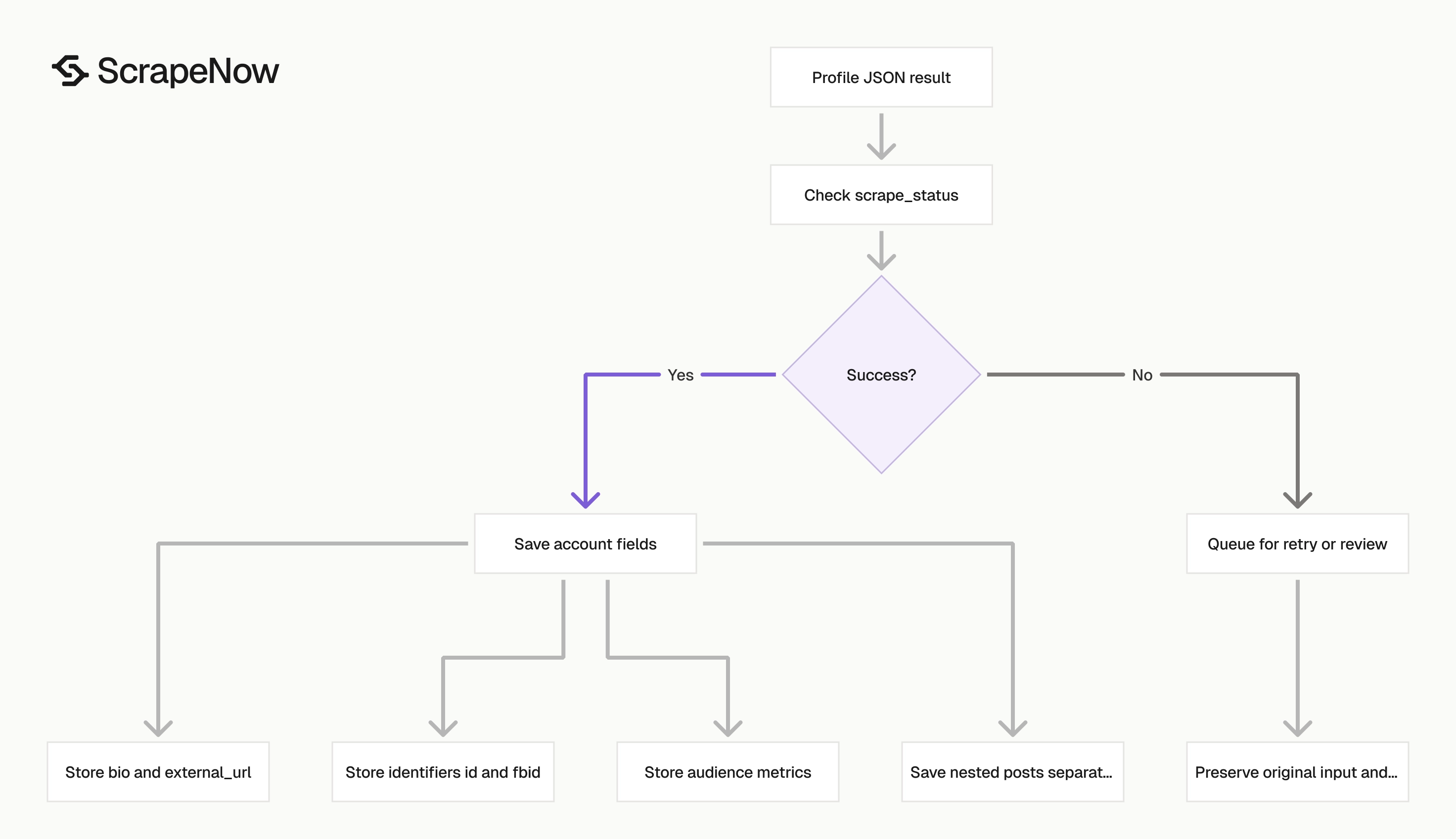 Instagram Profiles Scraper result handling