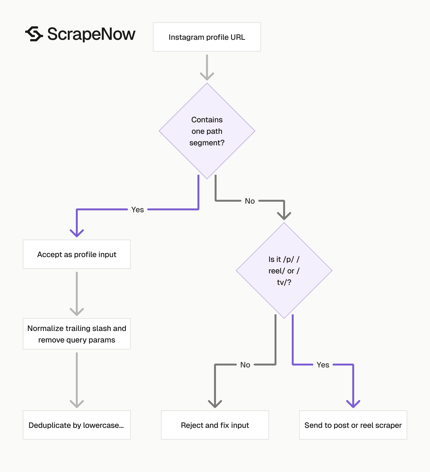 Instagram Profiles Scraper URL validation
