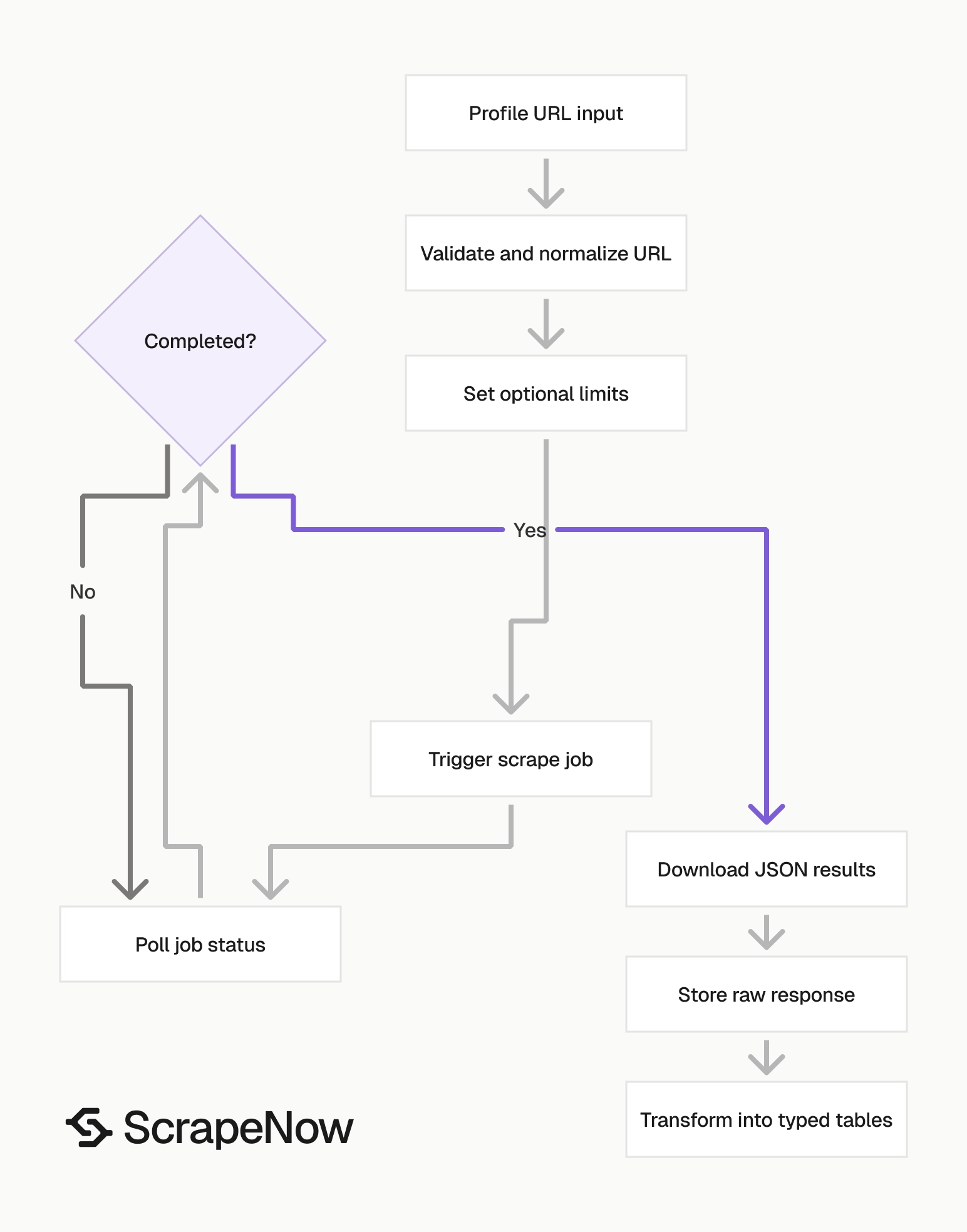 Instagram Reels Scraper job pipeline
